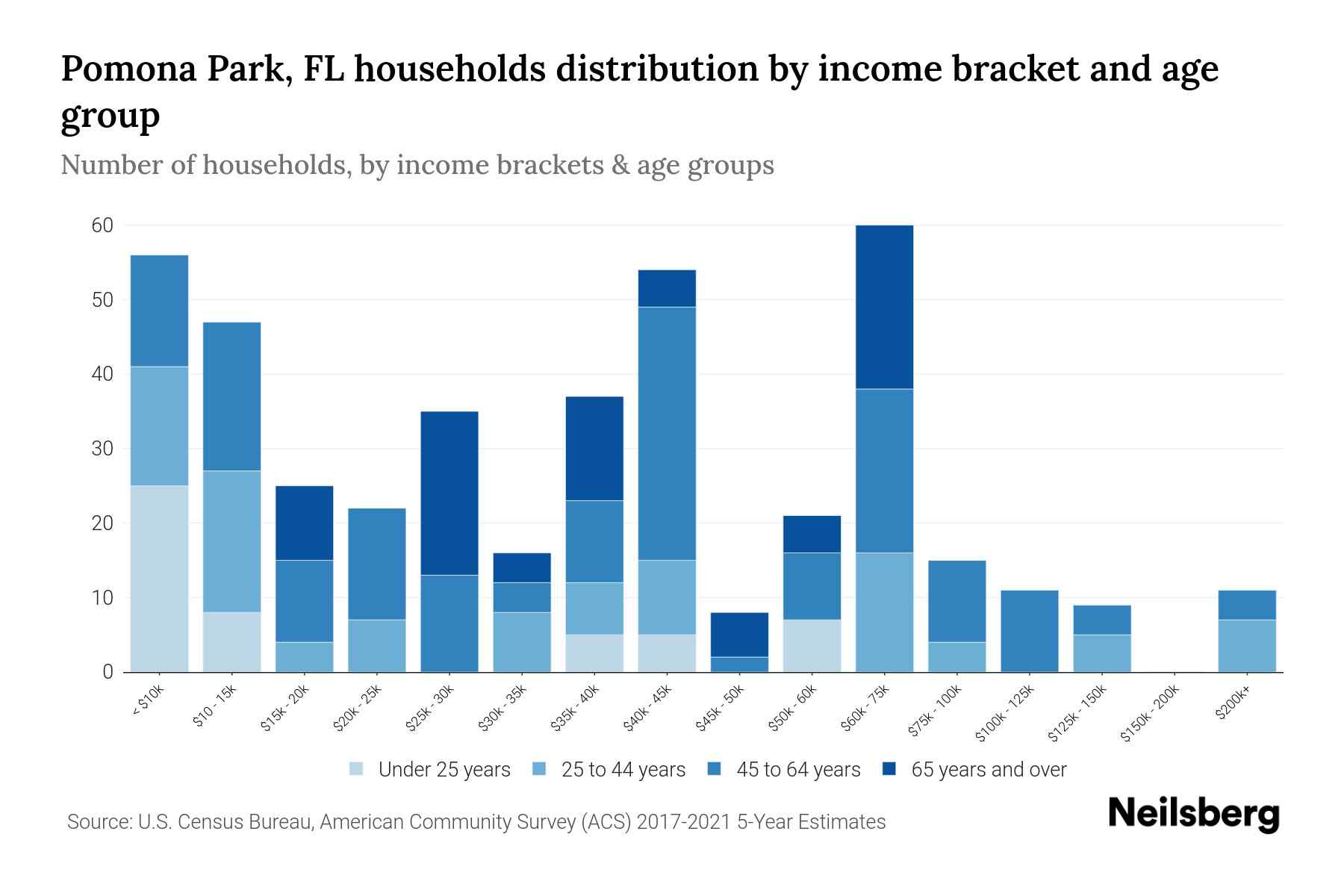 Pomona Park, FL Median Household By Age 2023 Neilsberg