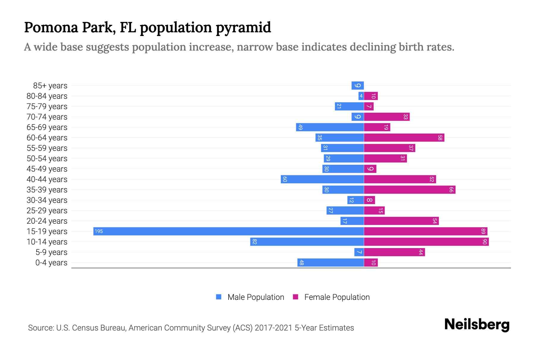 Pomona Park, FL Population by Age 2023 Pomona Park, FL Age