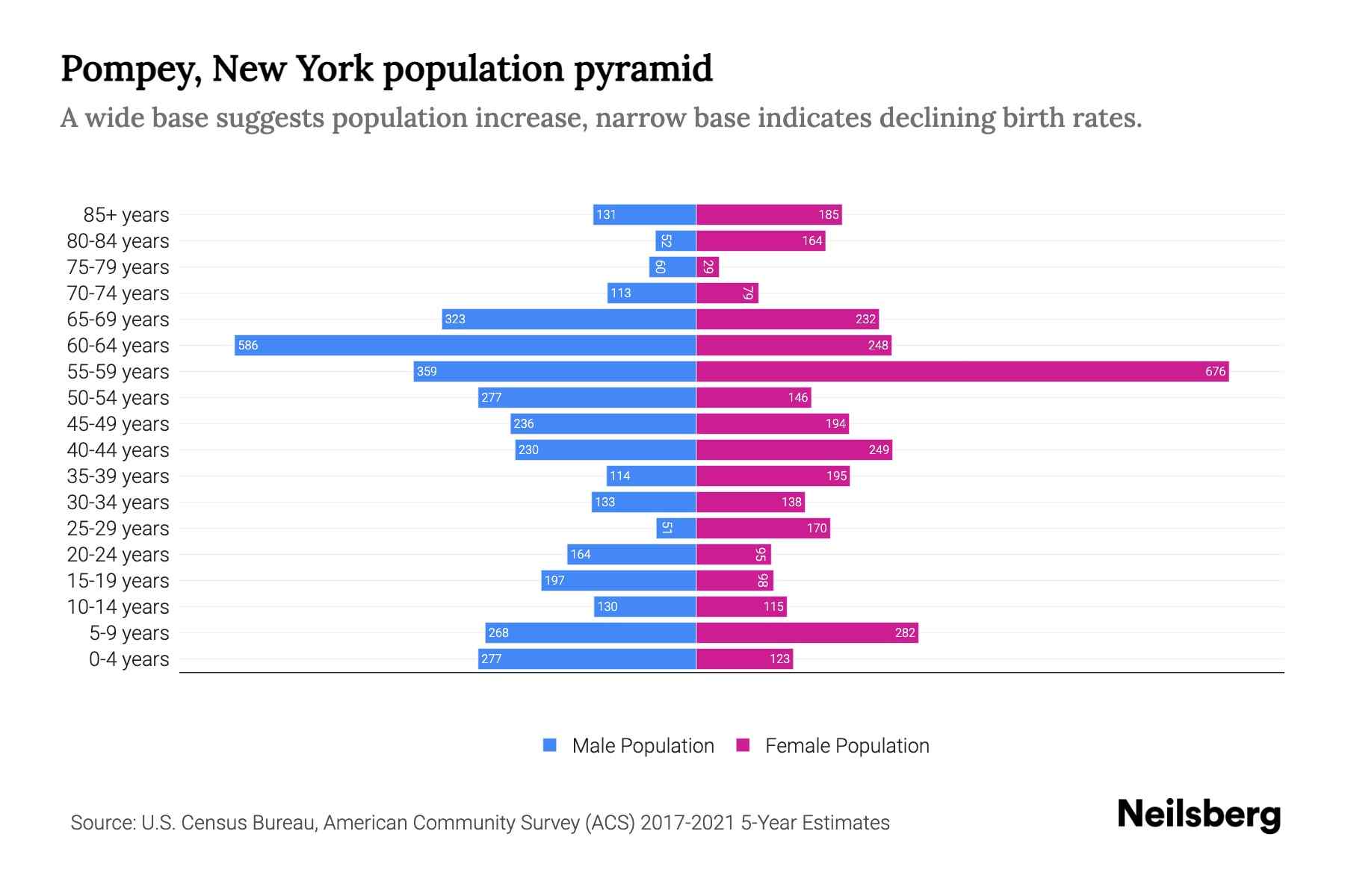Pompey, New York Population by Age 2023 Pompey, New York Age