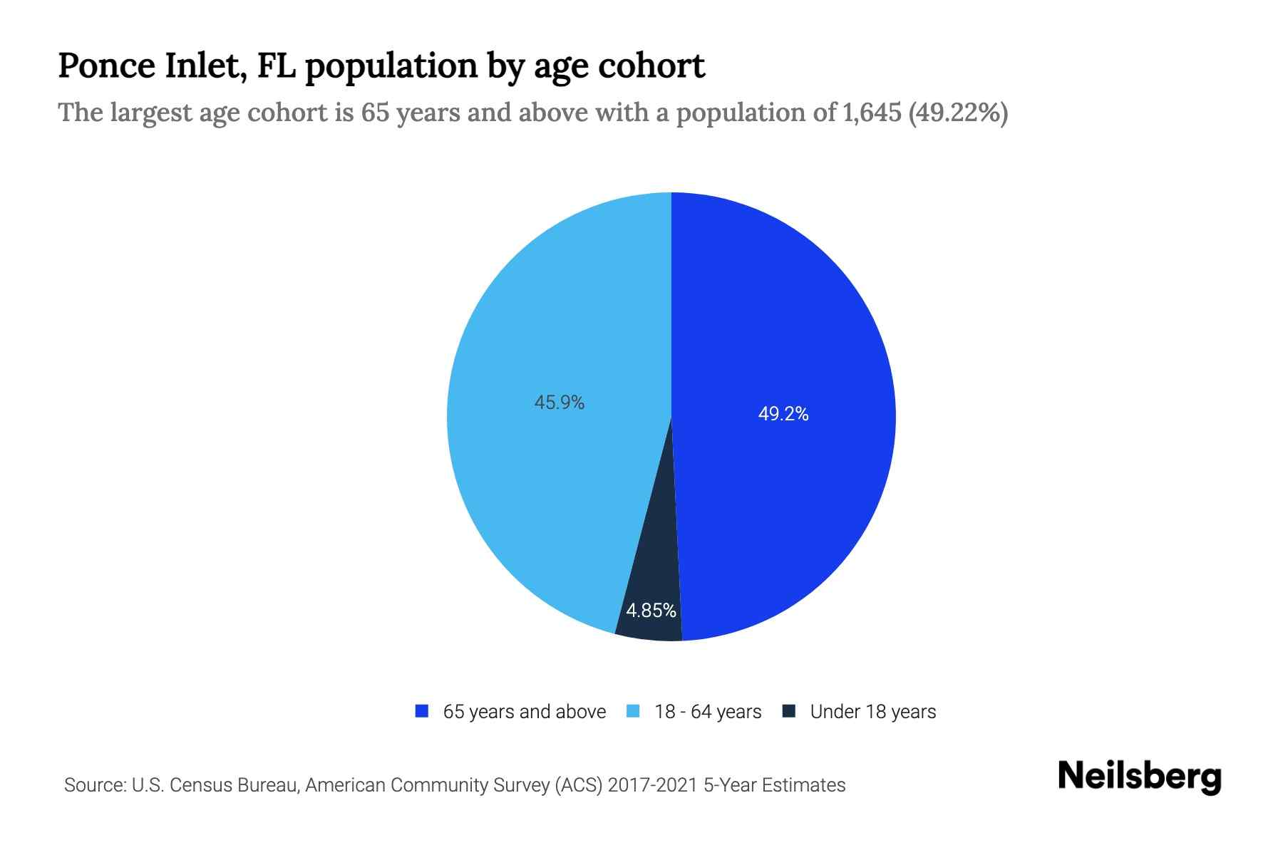 Ponce Inlet, FL Population by Age 2023 Ponce Inlet, FL Age