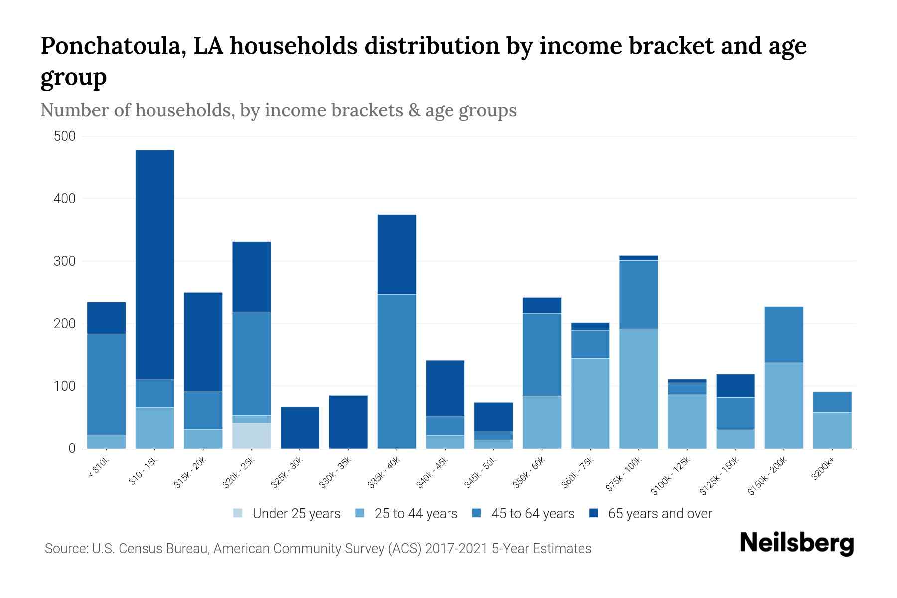 Ponchatoula, LA Median Household By Age 2024 Update Neilsberg