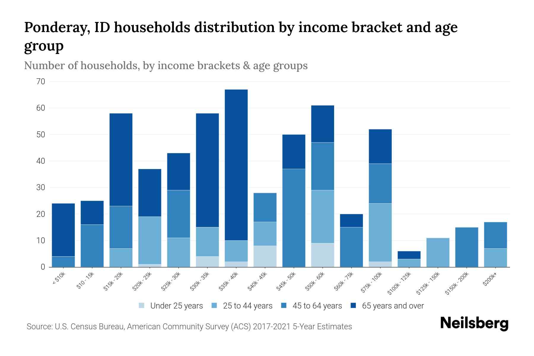 Ponderay, ID Median Household By Age 2024 Update Neilsberg