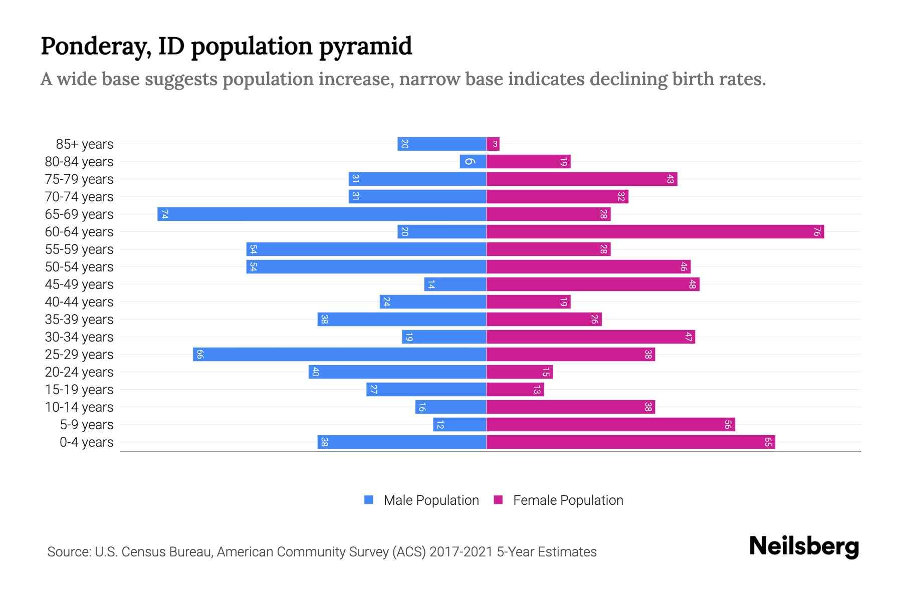 Ponderay, ID Population by Age 2023 Ponderay, ID Age Demographics