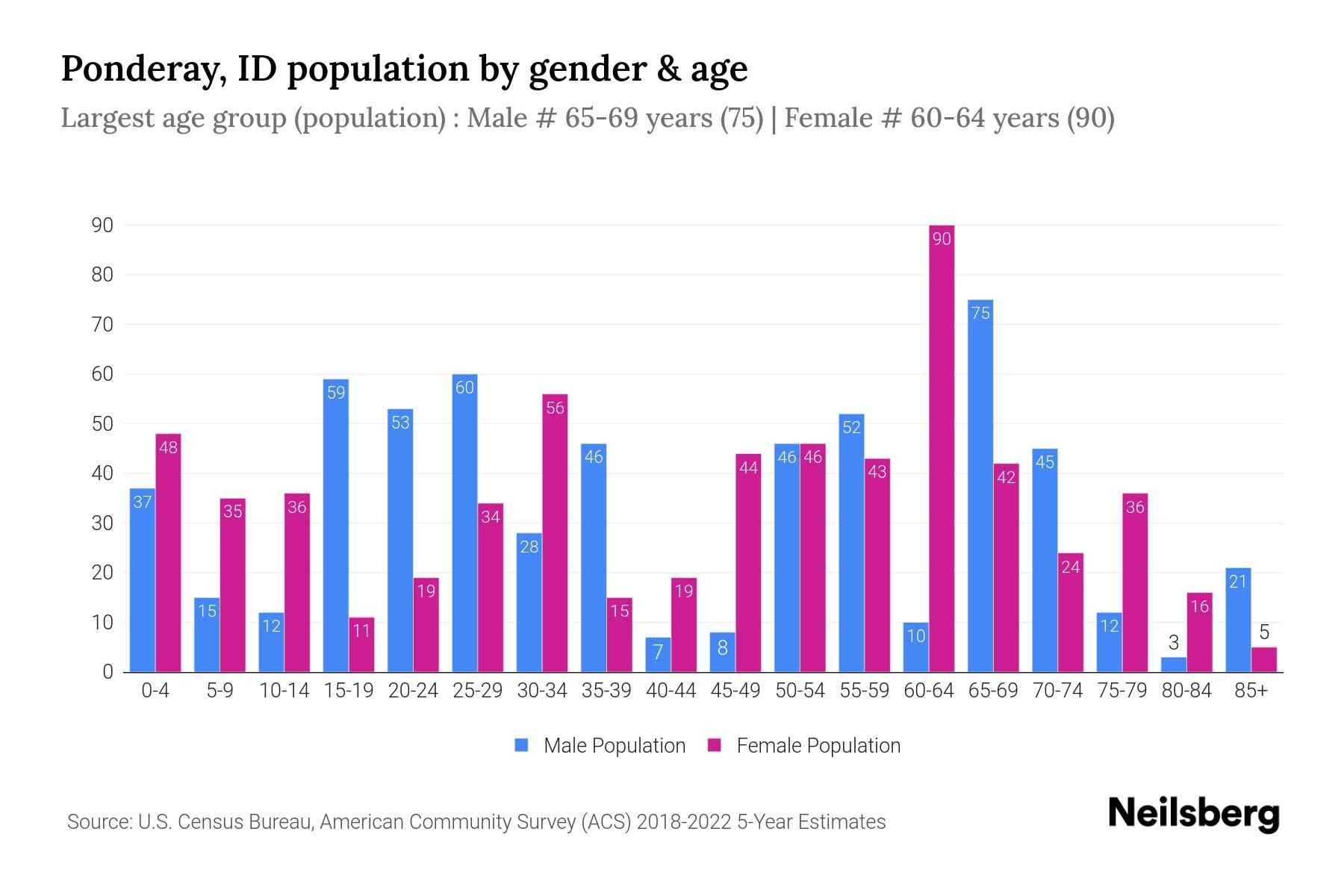 Ponderay, ID Population by Gender 2024 Update Neilsberg