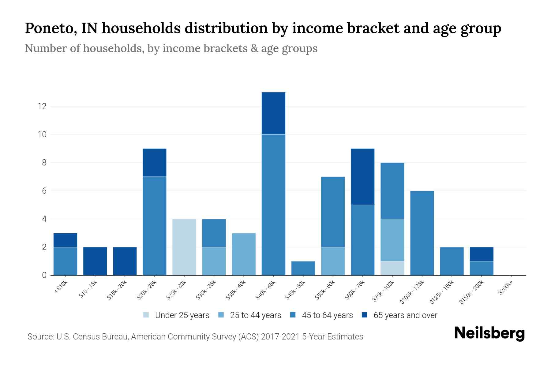 IN Median Household By Age 2023 Neilsberg