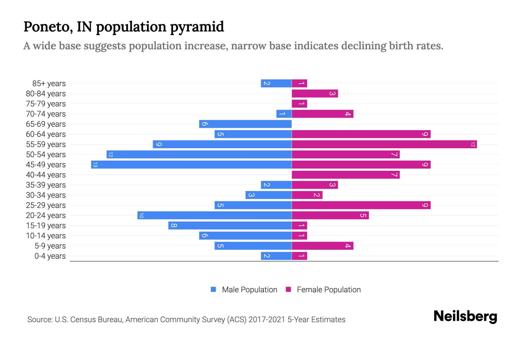IN Population by Age 2023 IN Age Demographics Neilsberg