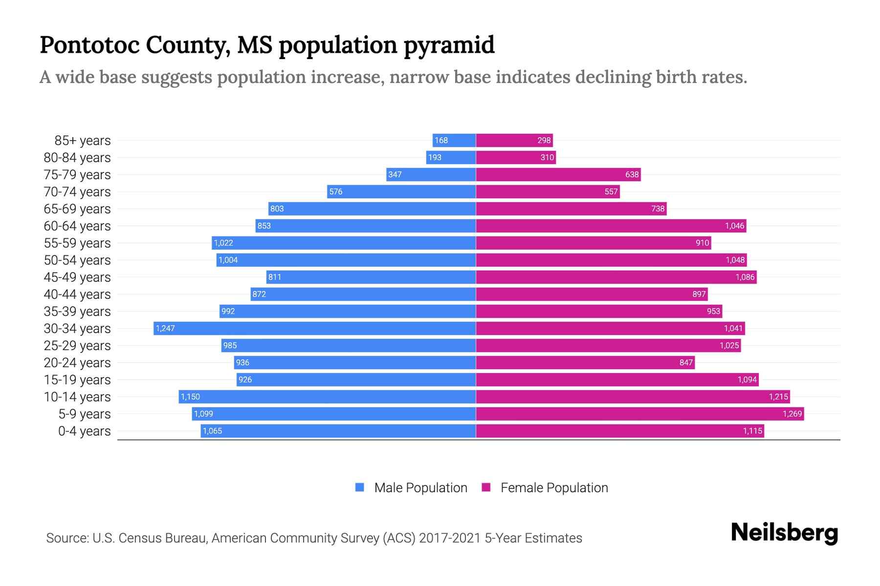 Pontotoc County, MS Population by Age 2023 Pontotoc County, MS Age
