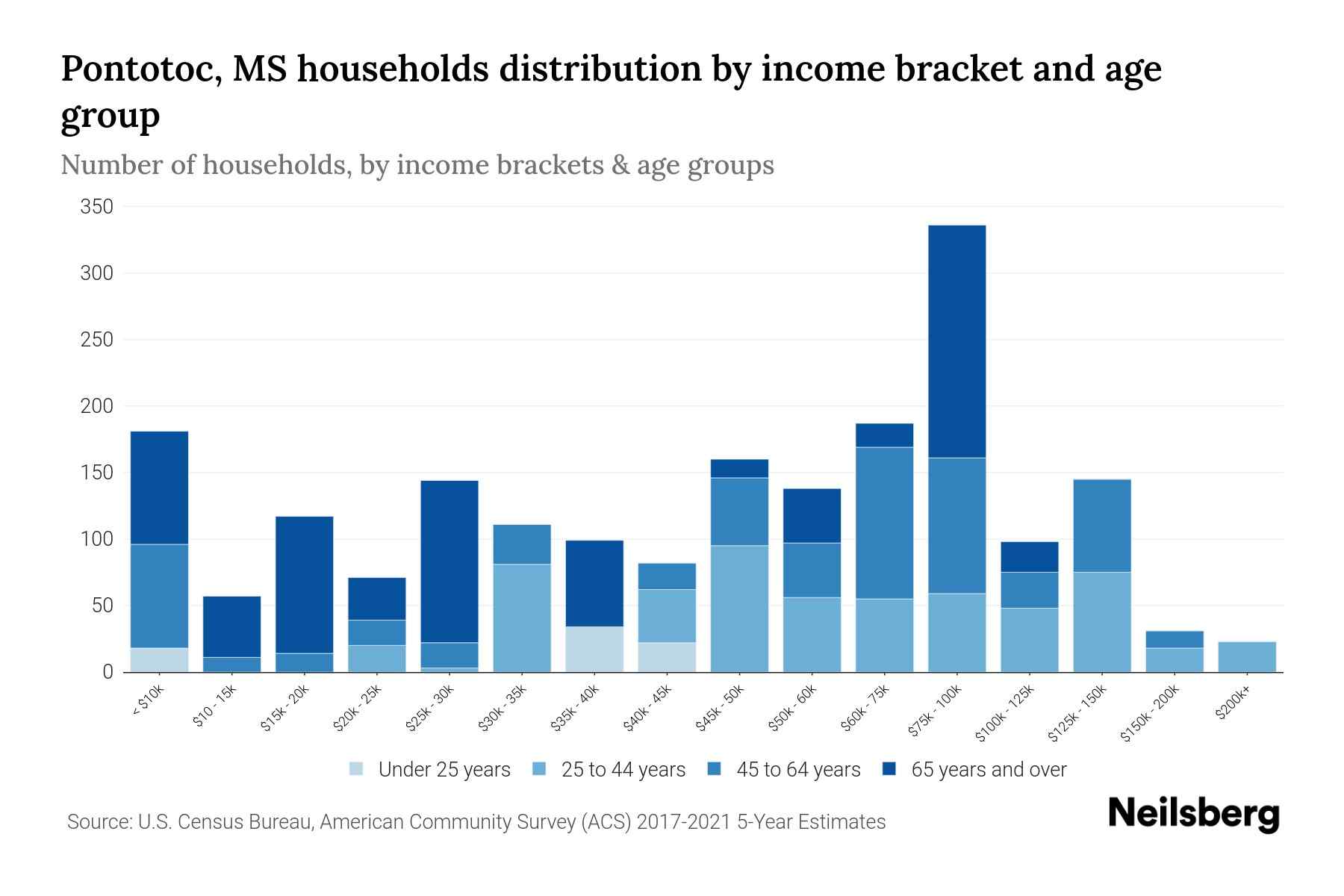 Pontotoc, MS Median Household By Age 2024 Update Neilsberg