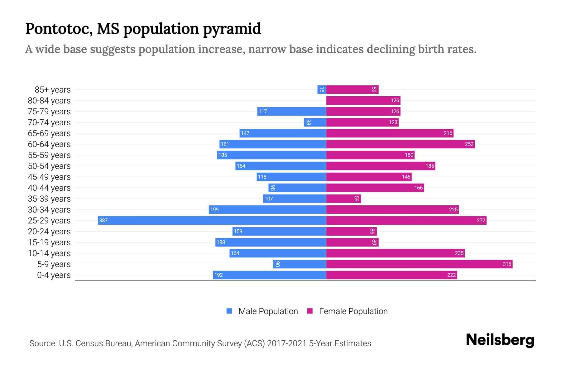Pontotoc, MS Population by Age 2023 Pontotoc, MS Age Demographics