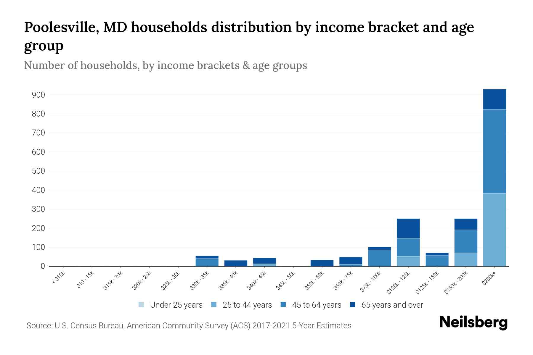 Poolesville, MD Median Household By Age 2024 Update Neilsberg