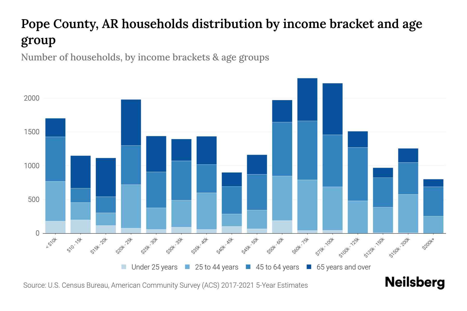 Pope County, AR Median Household By Age 2024 Update Neilsberg