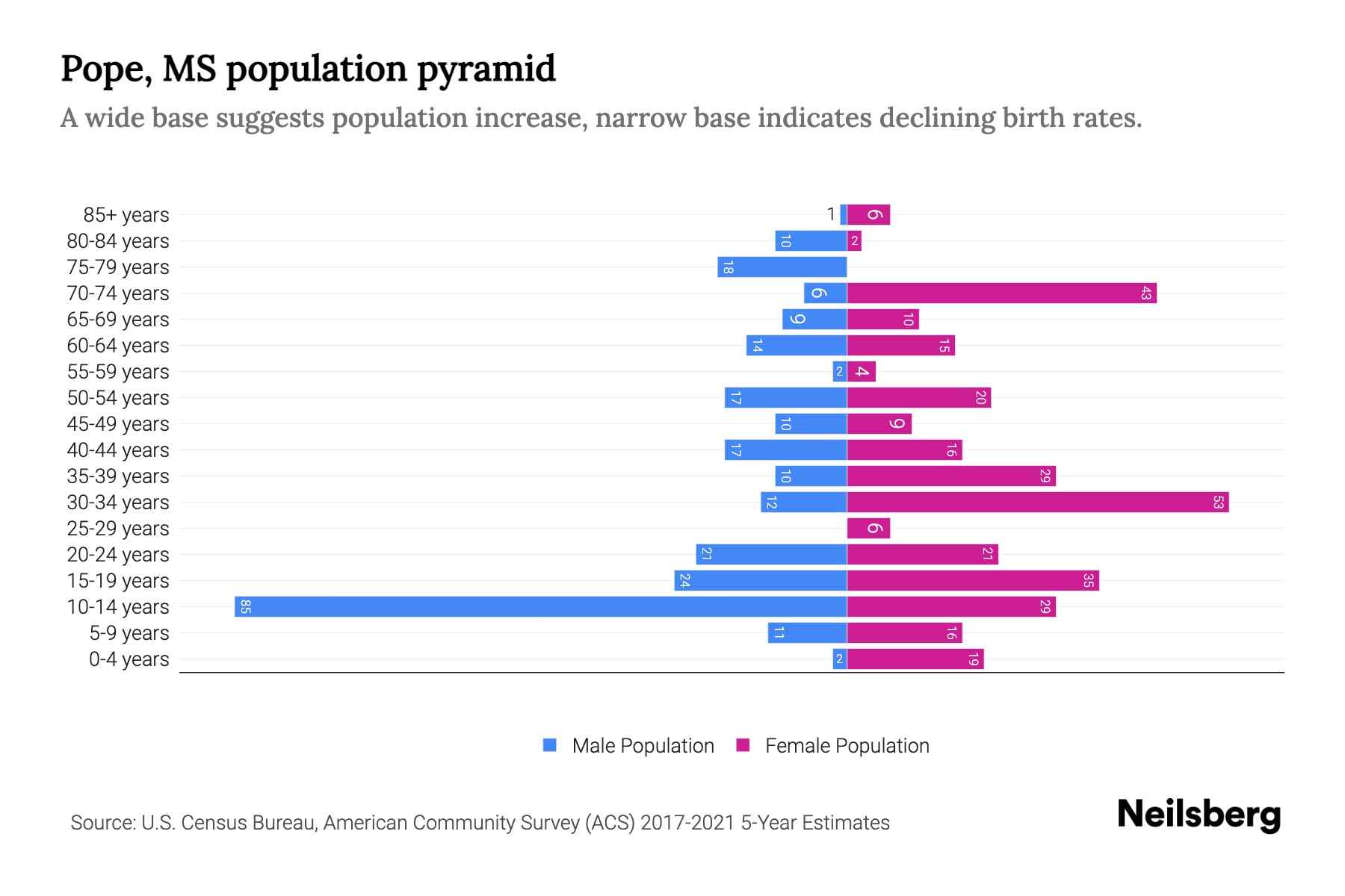 Pope, MS Population by Age 2023 Pope, MS Age Demographics Neilsberg