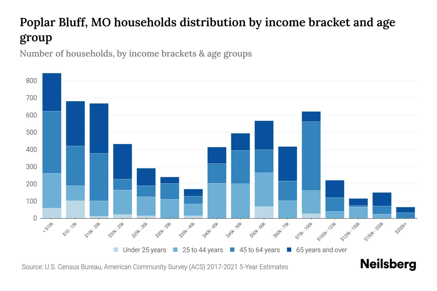 Poplar Bluff, MO Median Household By Age 2023 Neilsberg