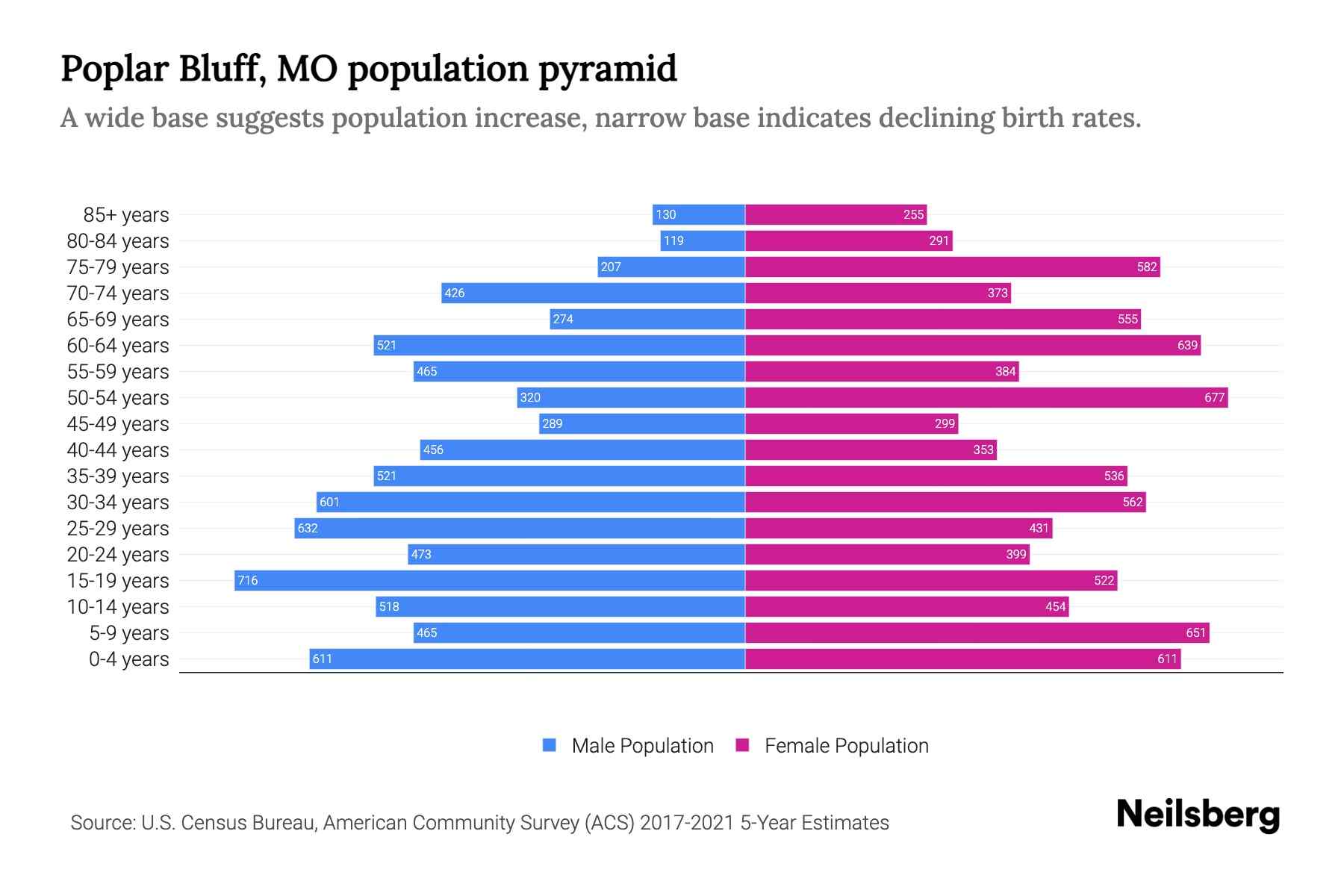 Poplar Bluff, MO Population by Age 2023 Poplar Bluff, MO Age