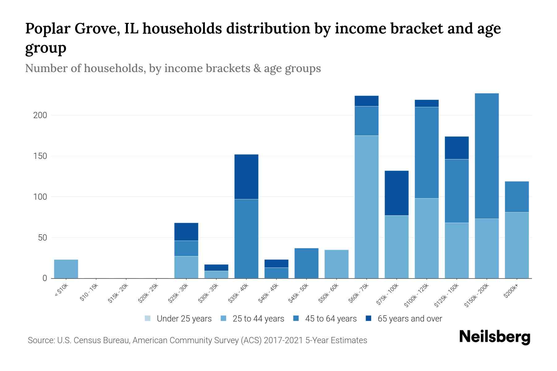 Poplar Grove, IL Median Household By Age 2023 Neilsberg