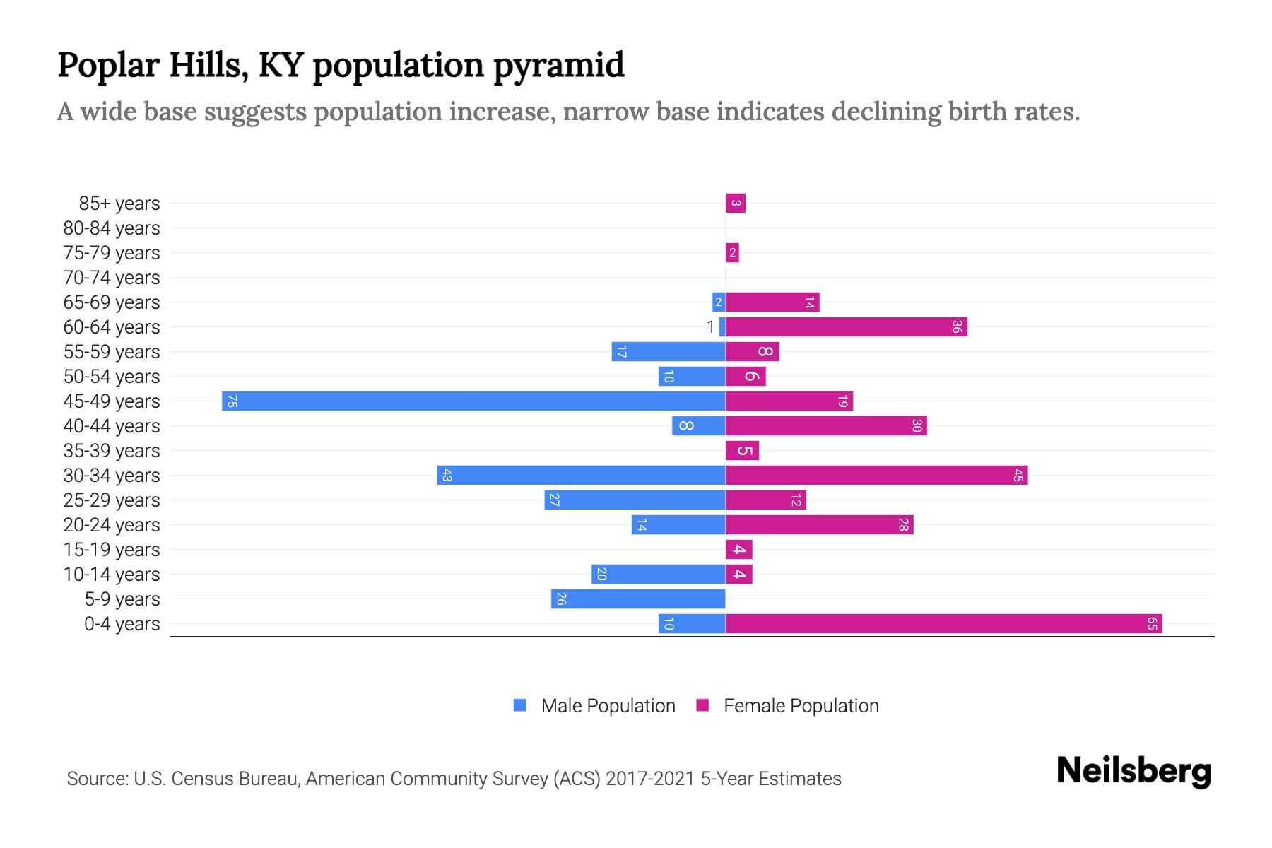 Poplar Hills, KY Population by Age 2023 Poplar Hills, KY Age