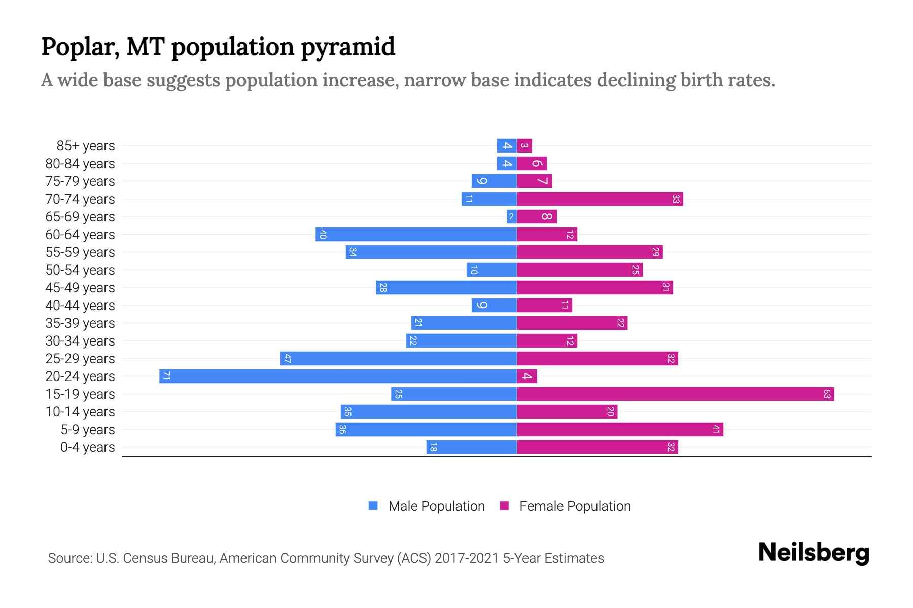Poplar, MT Population by Age 2023 Poplar, MT Age Demographics Neilsberg