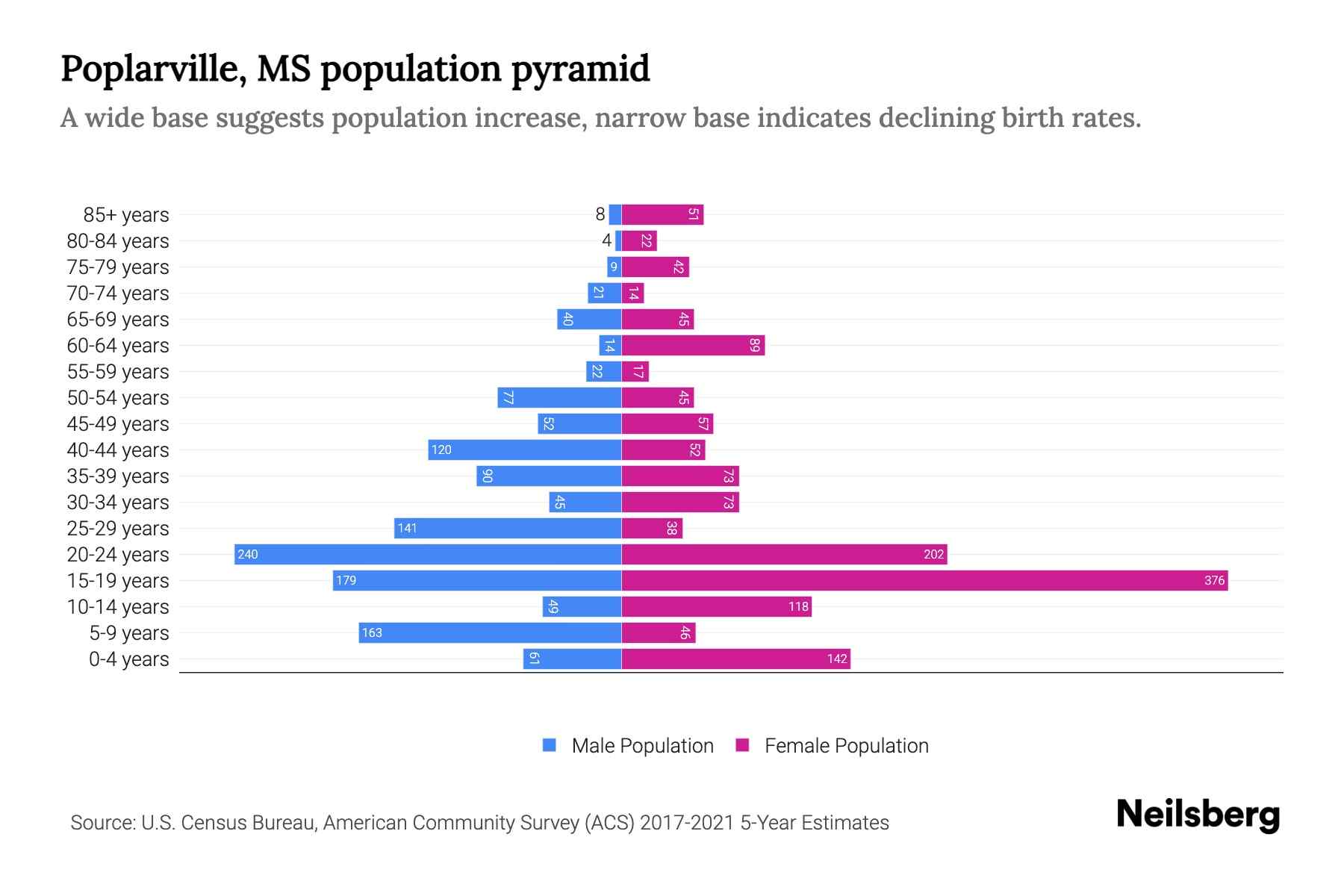 Poplarville, MS Population by Age 2023 Poplarville, MS Age