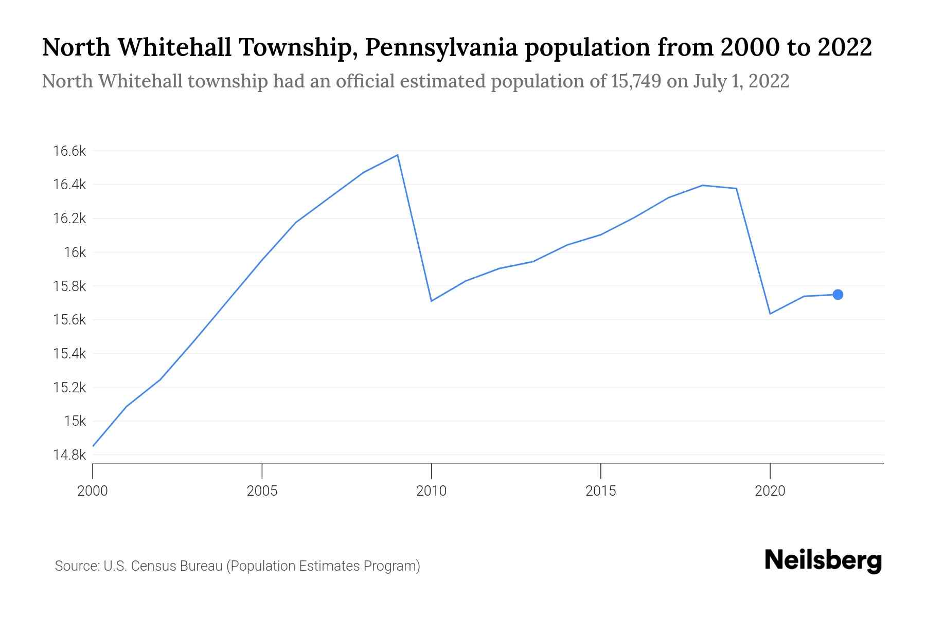North Whitehall Township, Pennsylvania Population by Year 2023