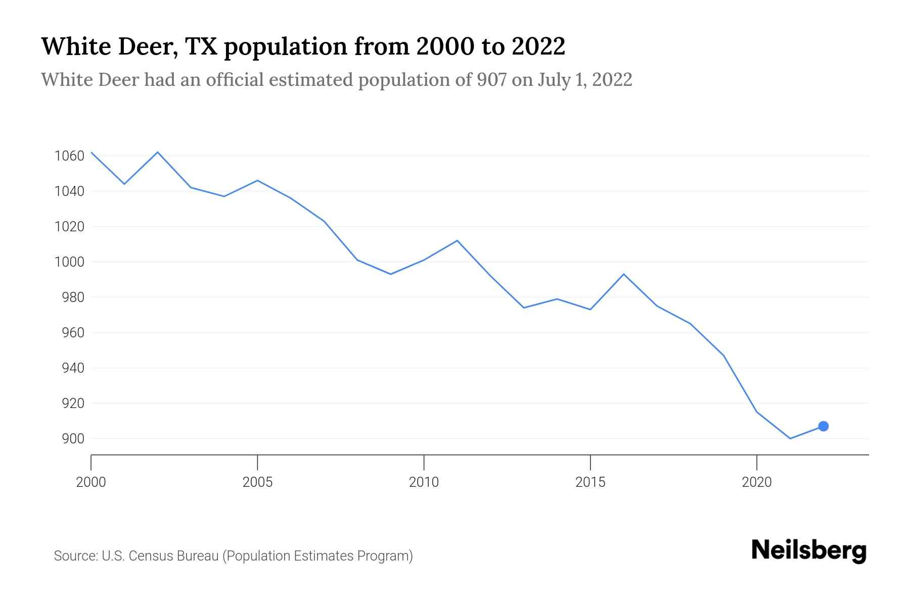 White Deer, TX Population by Year 2023 Statistics, Facts & Trends