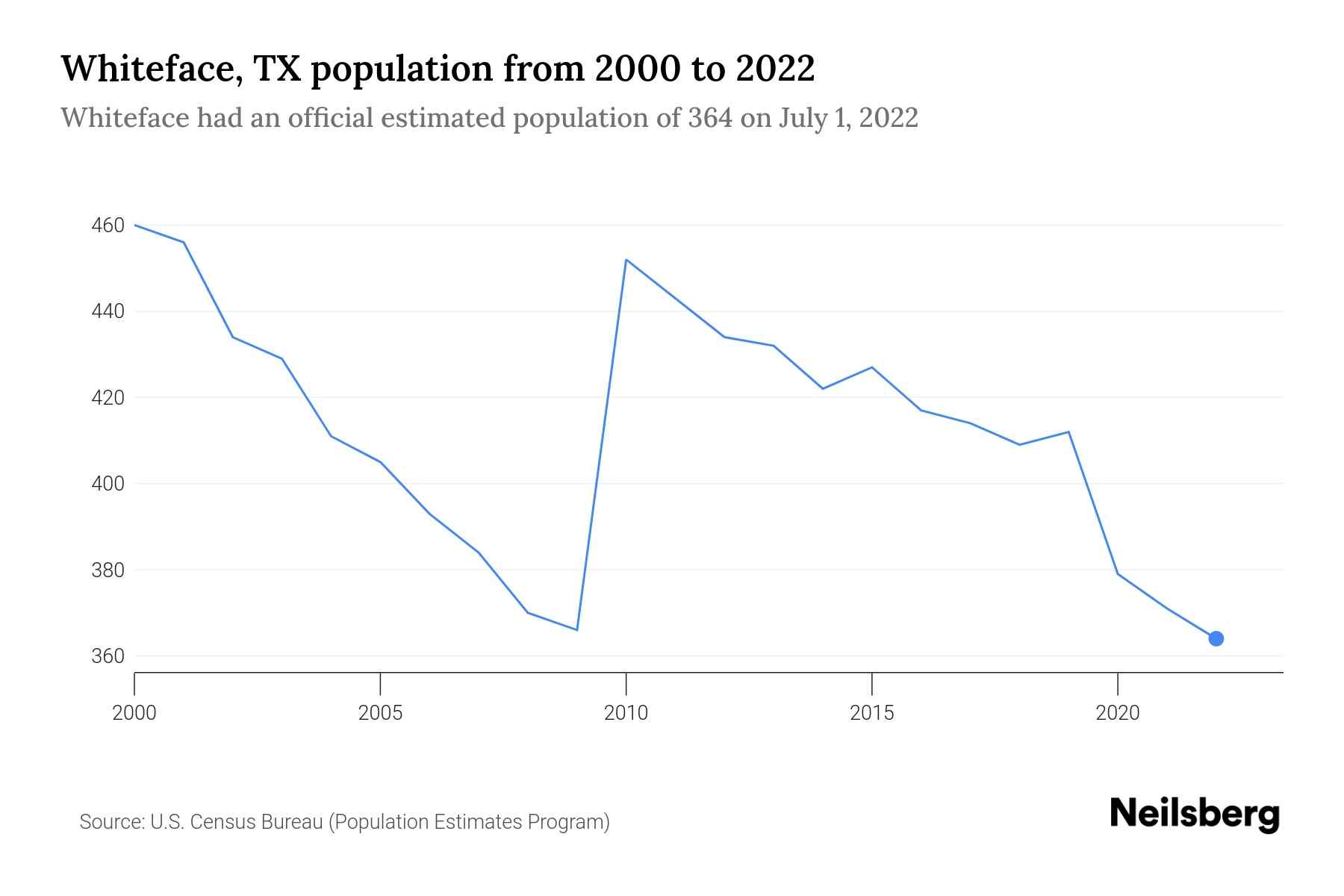 Whiteface, TX Population by Year 2023 Statistics, Facts & Trends