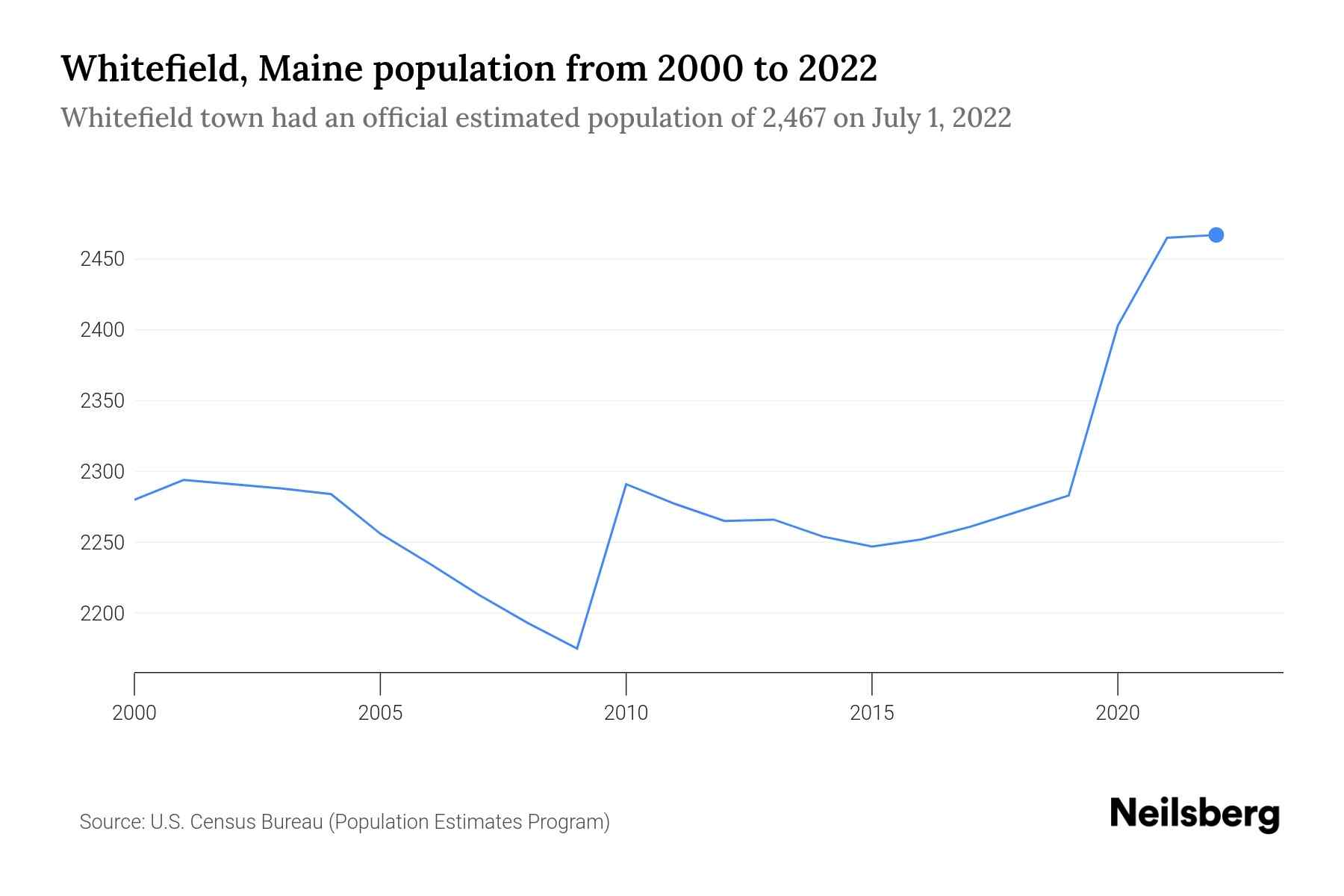 Whitefield, Maine Population by Year 2023 Statistics, Facts & Trends