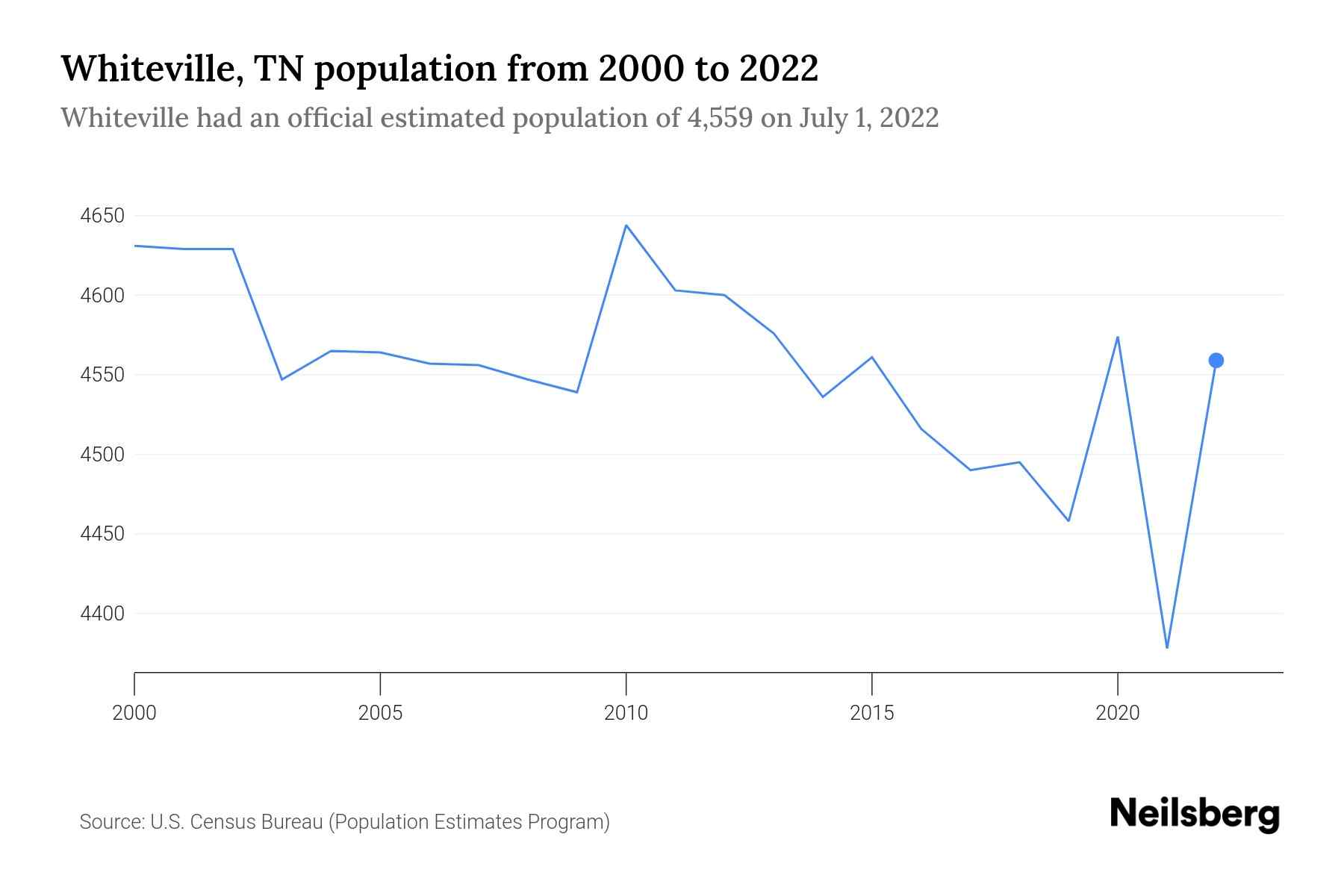 Whiteville, TN Population by Year 2023 Statistics, Facts & Trends