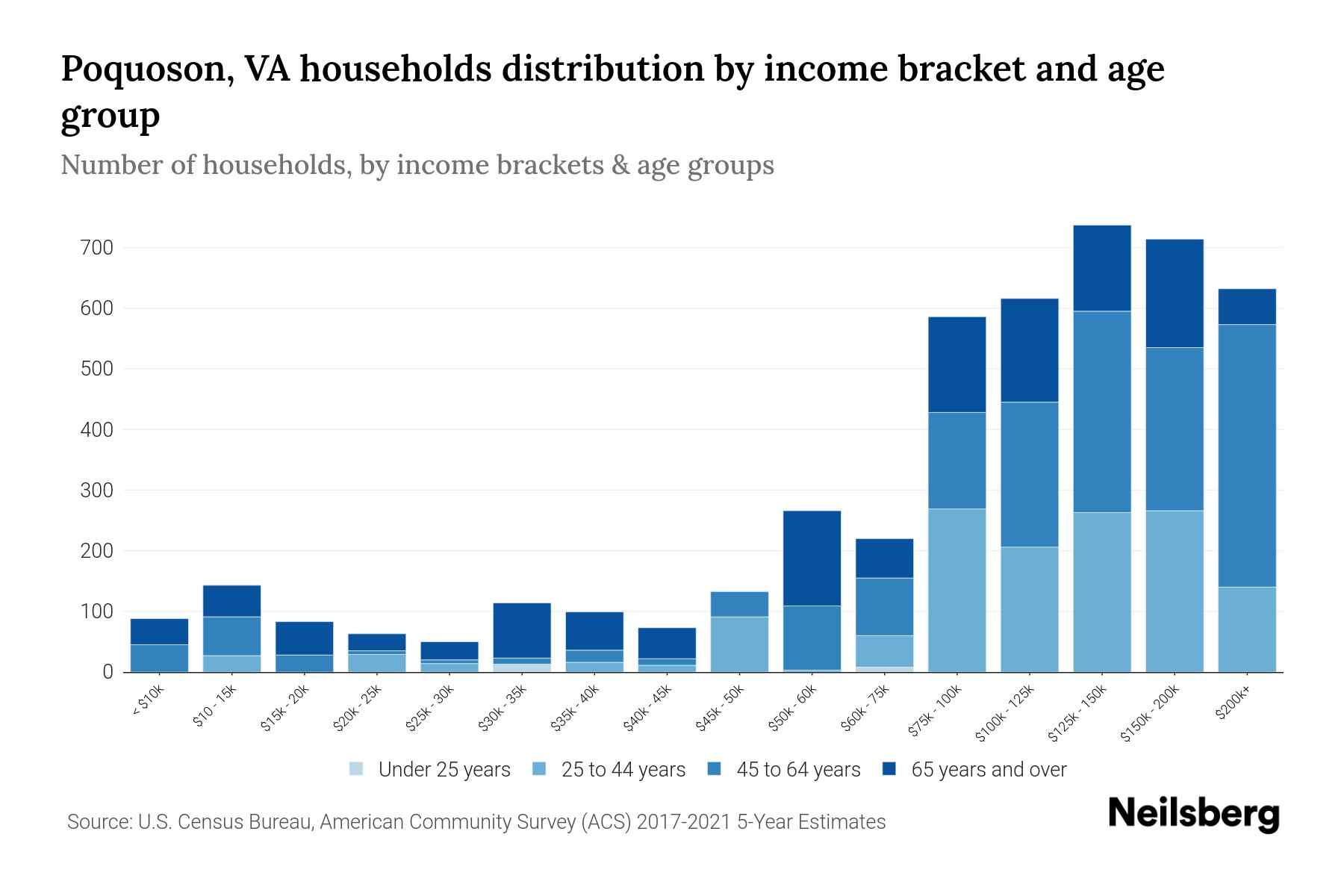 Poquoson, VA Median Household By Age 2024 Update Neilsberg