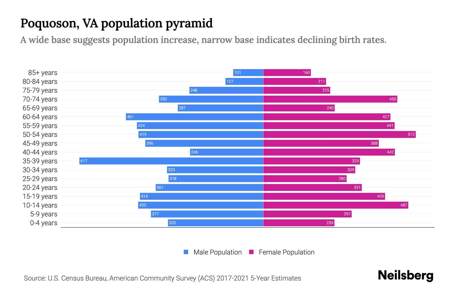 Poquoson, VA Population by Age 2023 Poquoson, VA Age Demographics