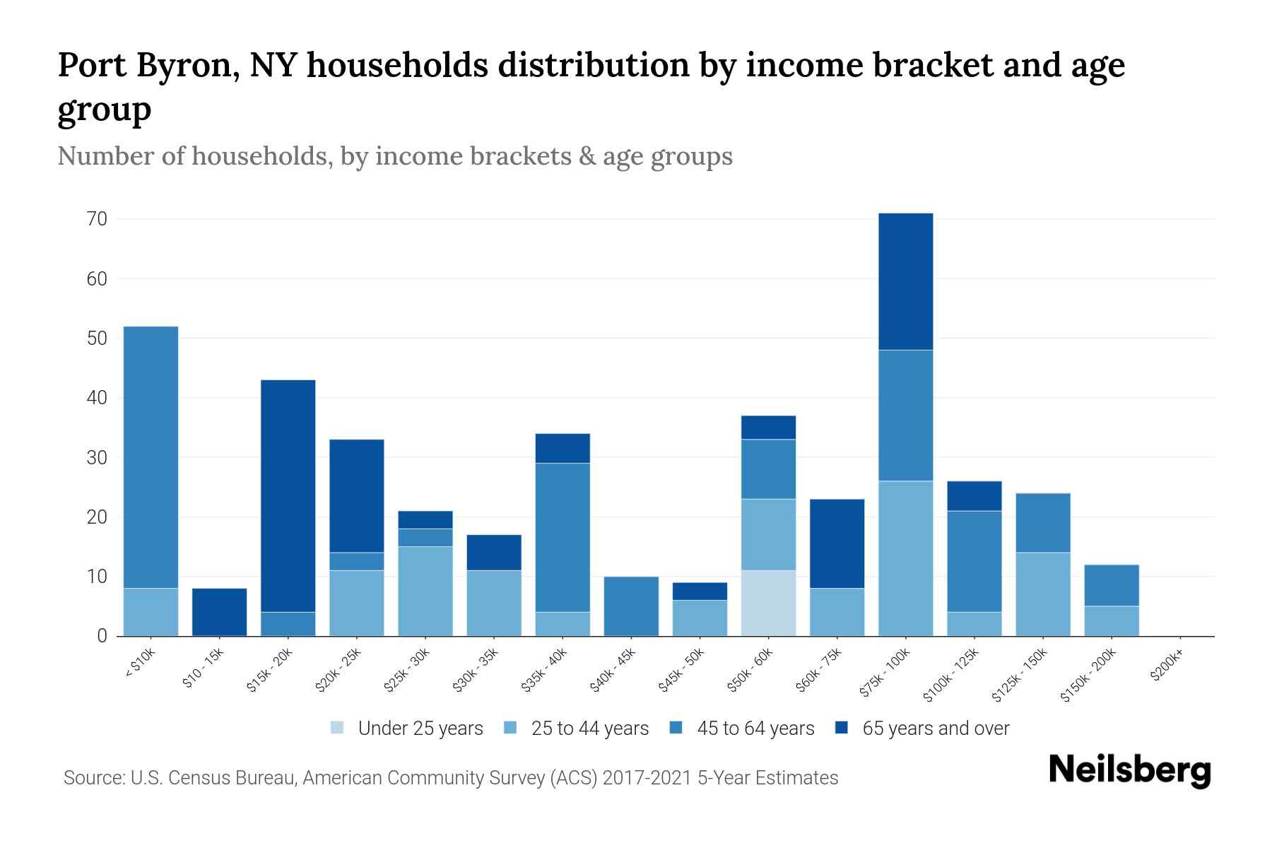 Port Byron, NY Median Household By Age 2024 Update Neilsberg