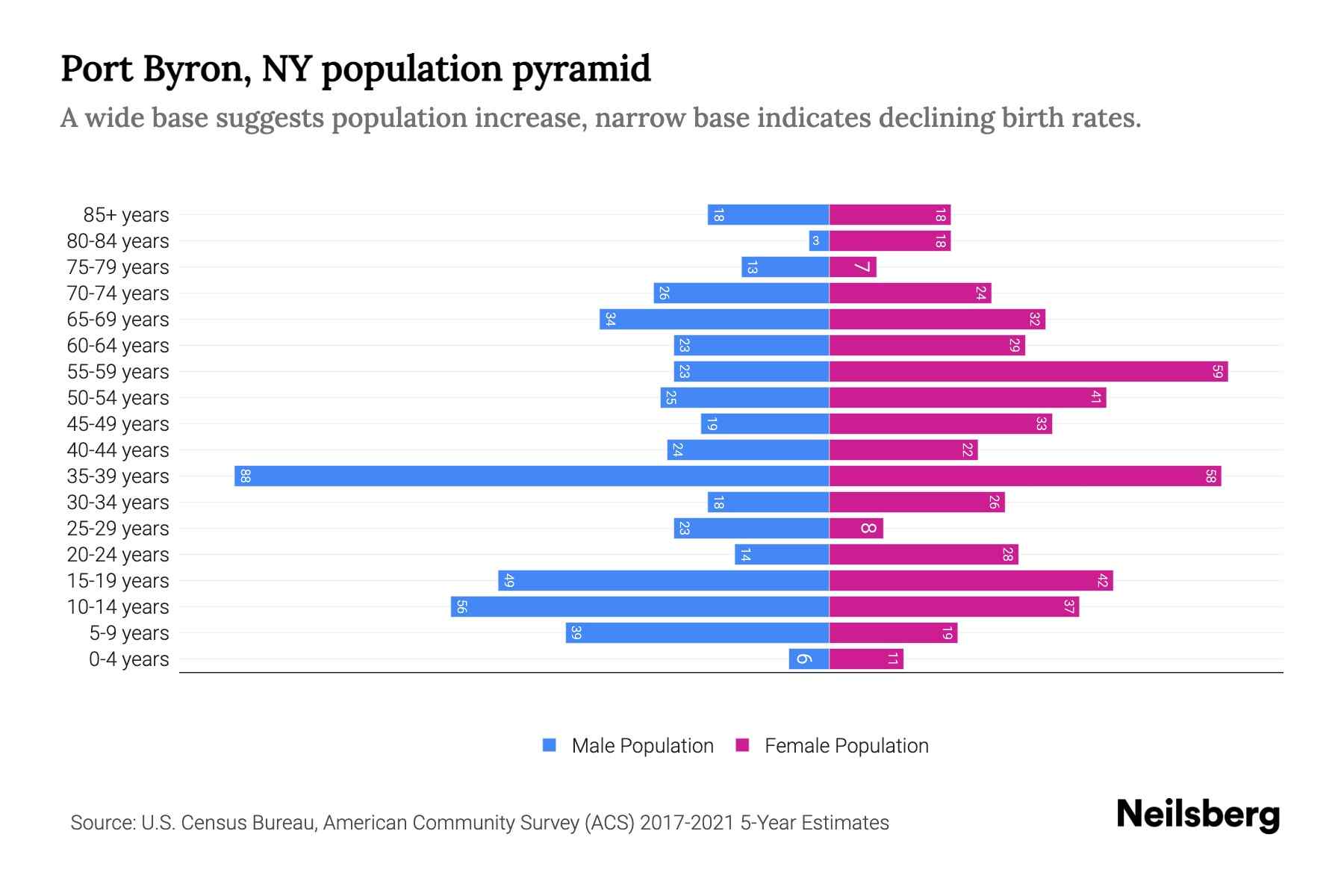Port Byron, NY Population by Age 2023 Port Byron, NY Age Demographics