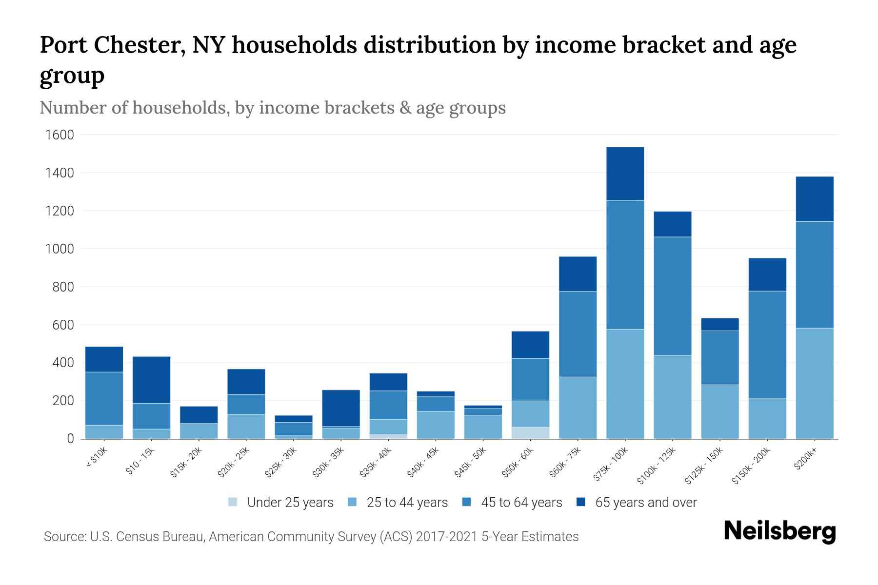 Port Chester, NY Median Household By Age 2024 Update Neilsberg