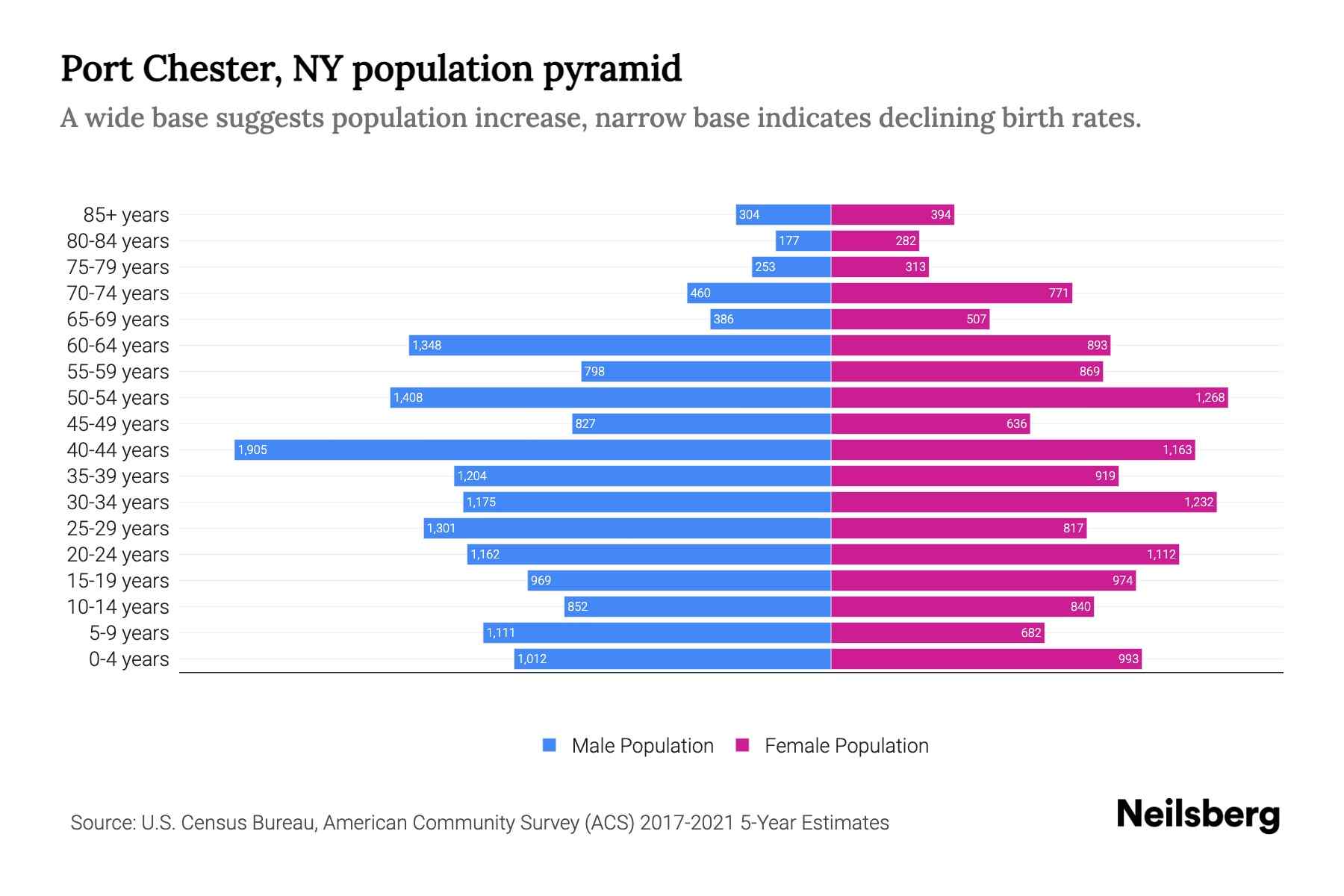 Port Chester, NY Population by Age 2023 Port Chester, NY Age