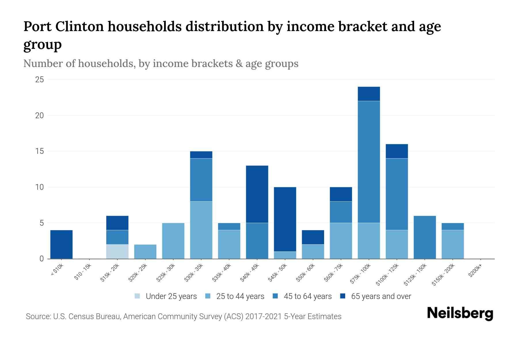 Port Clinton, PA Median Household By Age 2023 Neilsberg