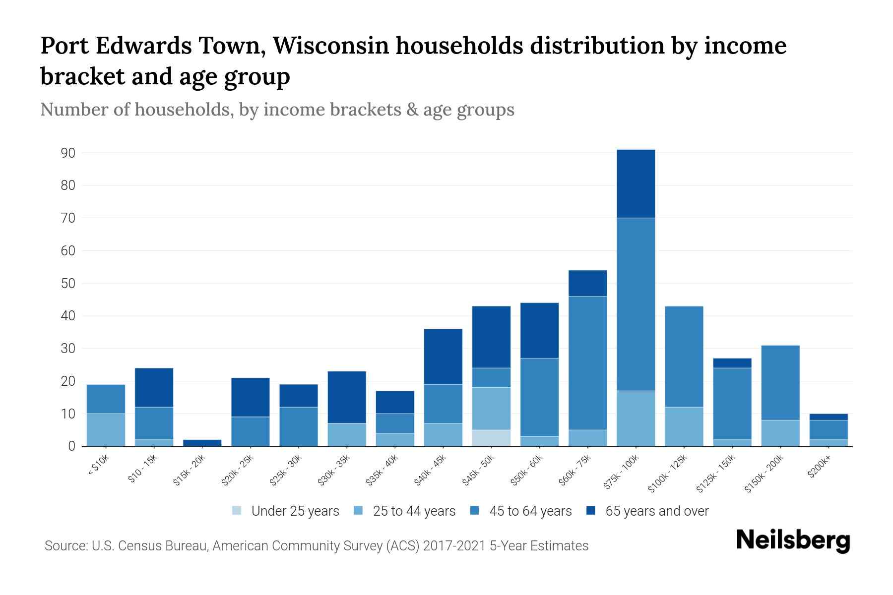 Port Edwards Town, Wisconsin Median Household By Age 2023