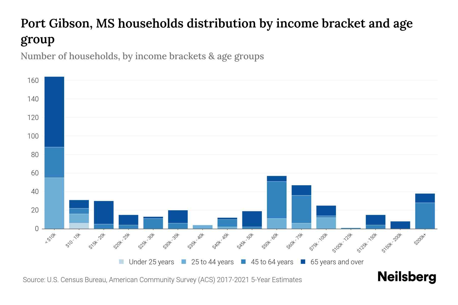 Port Gibson, MS Median Household By Age 2024 Update Neilsberg