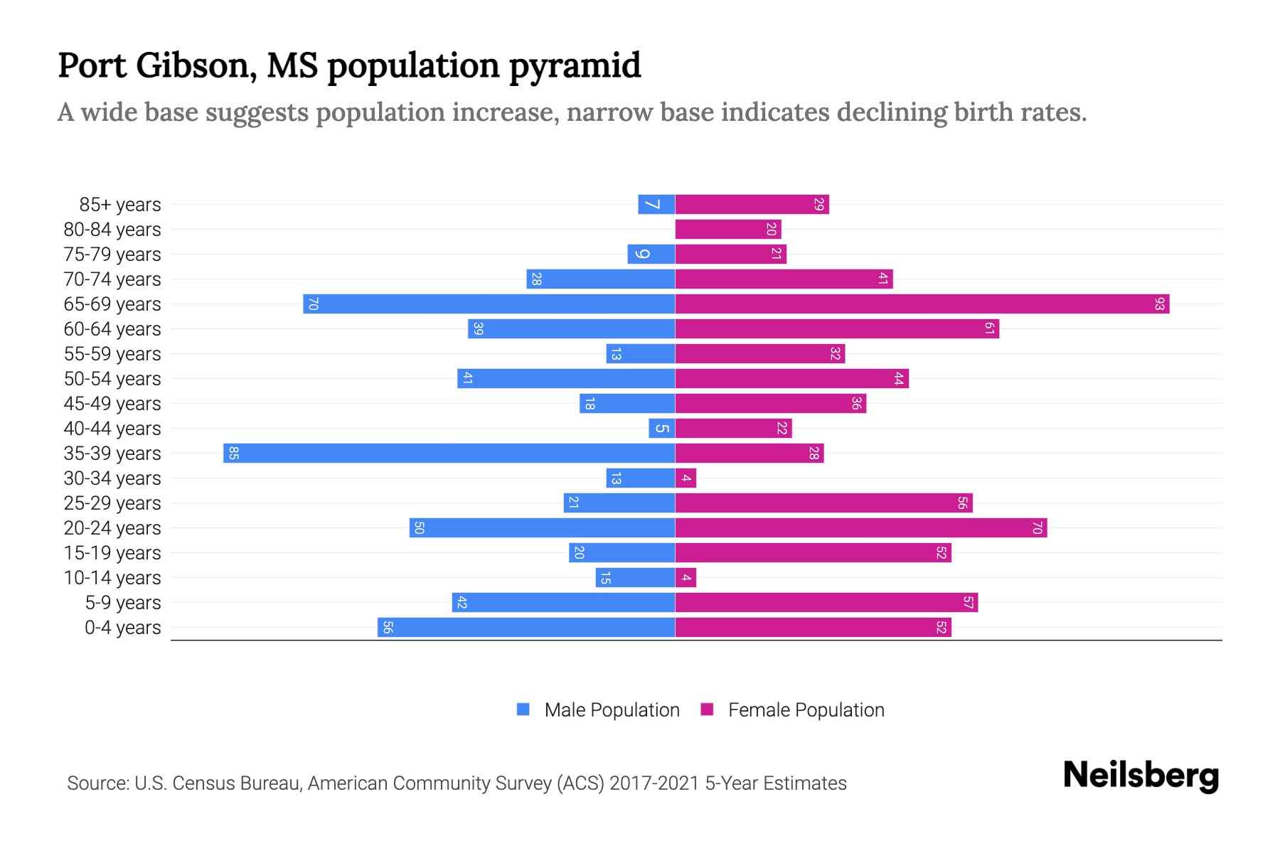 Port Gibson, MS Population by Age 2023 Port Gibson, MS Age