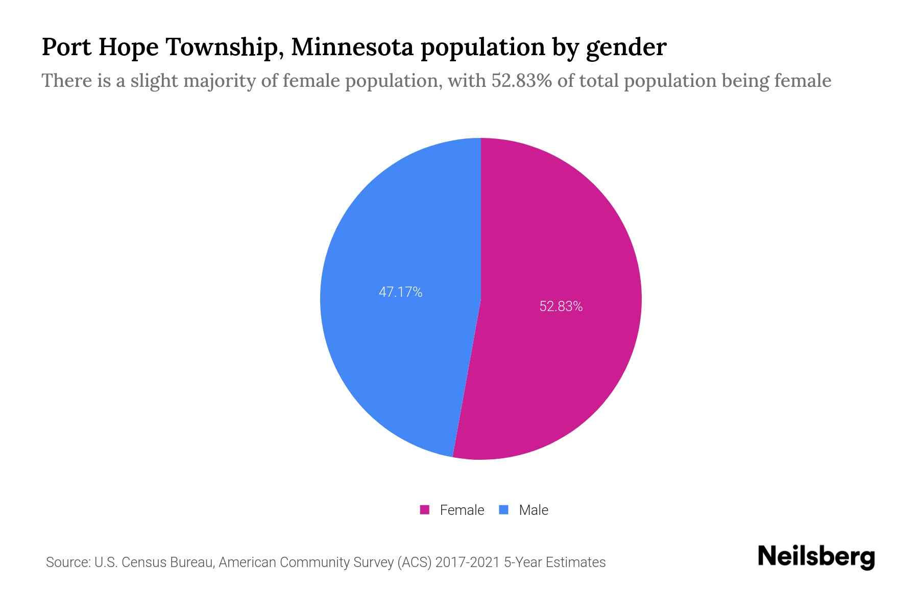 Port Hope Township, Minnesota Population by Gender 2023 Port Hope