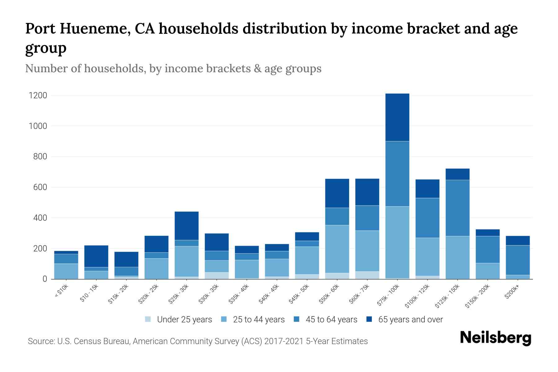 Port Hueneme, CA Median Household By Age 2024 Update Neilsberg