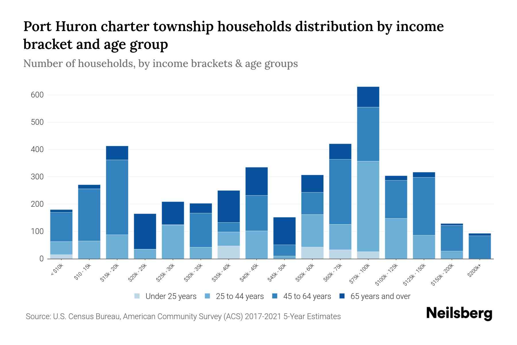 Port Huron charter Township, Michigan Median Household By Age