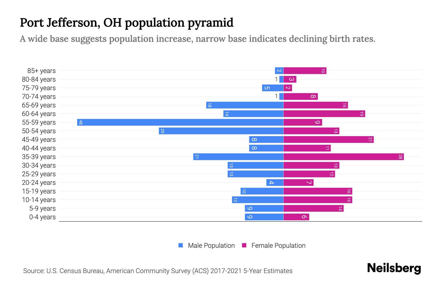 Port Jefferson, OH Population by Age 2023 Port Jefferson, OH Age