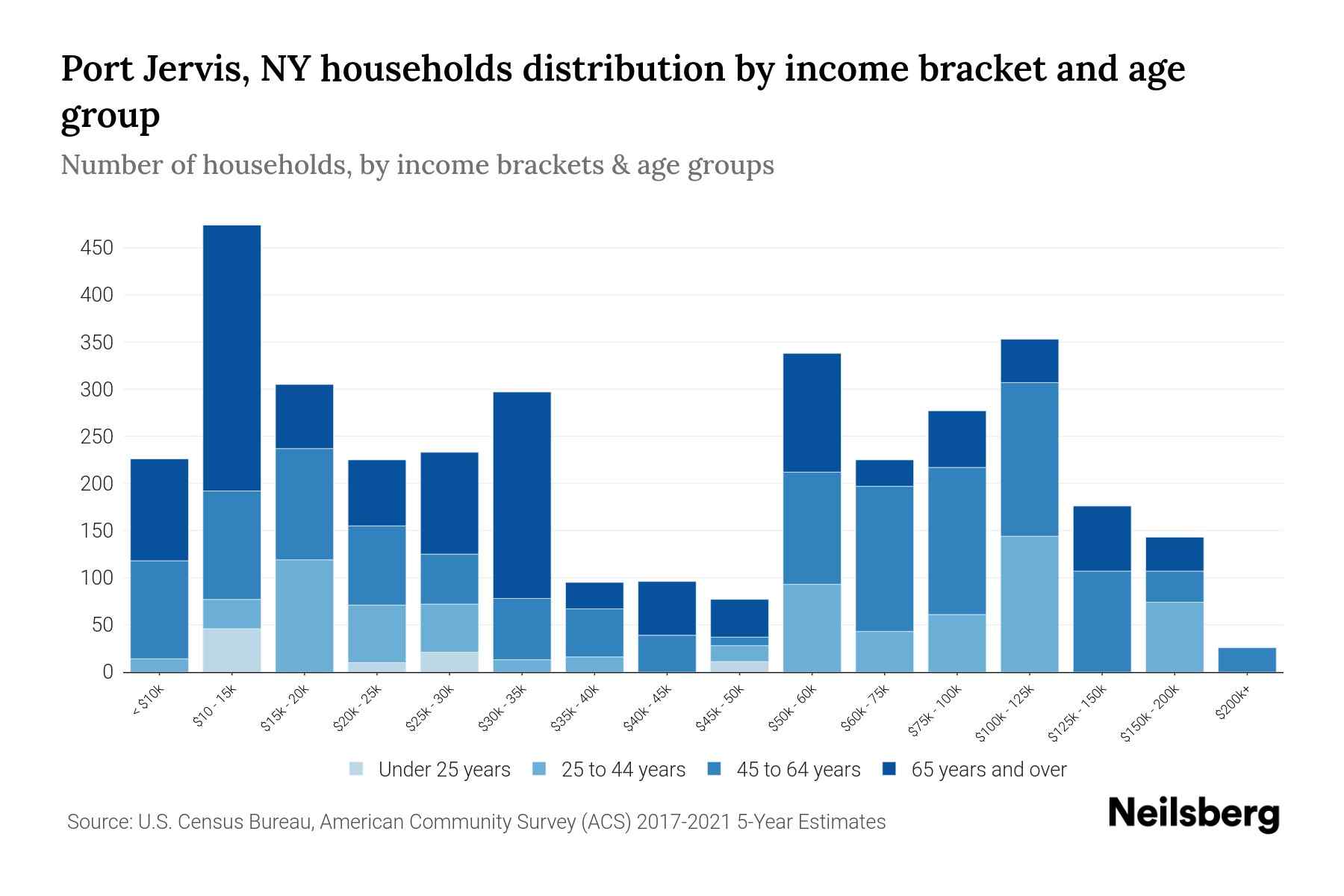 Port Jervis, NY Median Household By Age 2024 Update Neilsberg