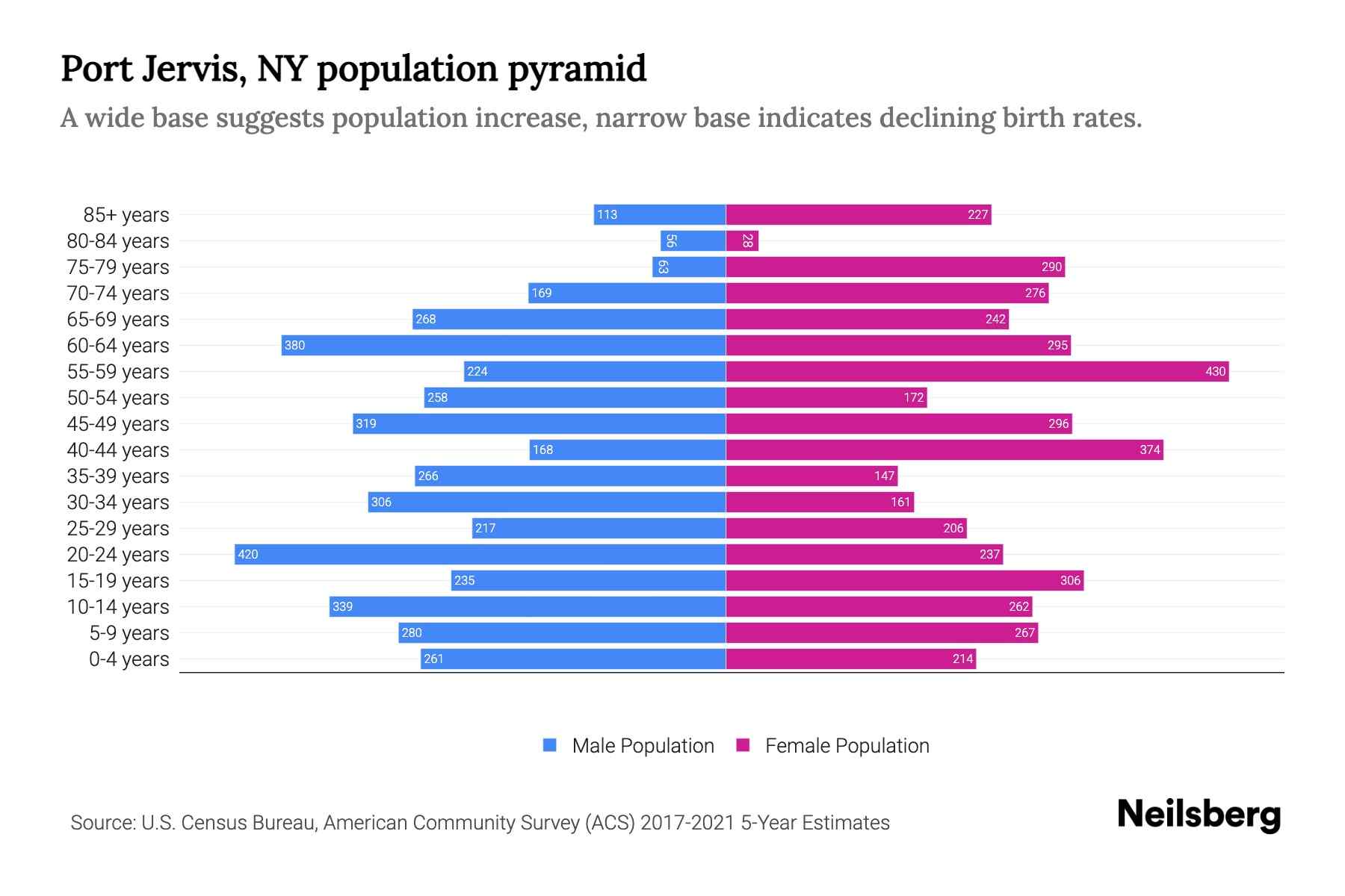 Port Jervis, NY Population by Age 2023 Port Jervis, NY Age