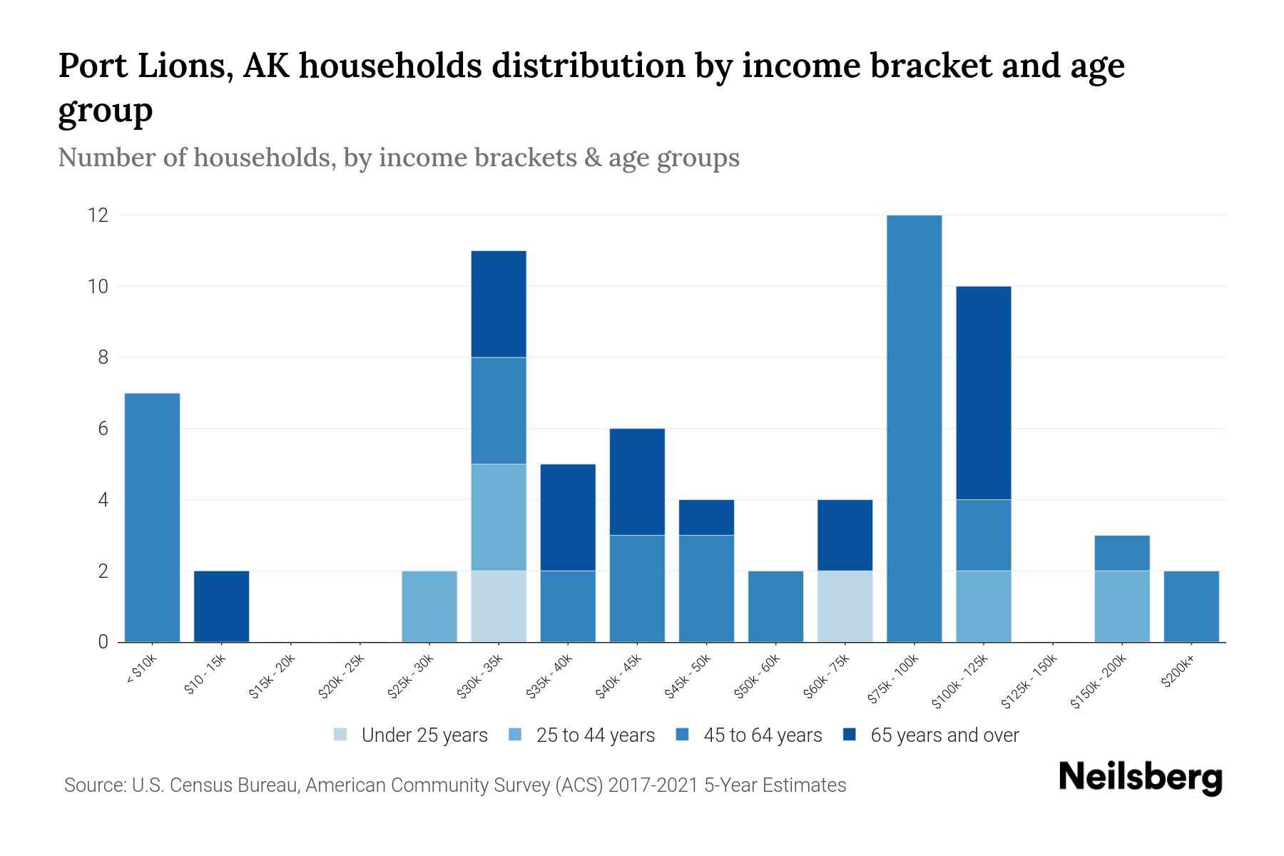 Port Lions, AK Median Household By Age 2023 Neilsberg