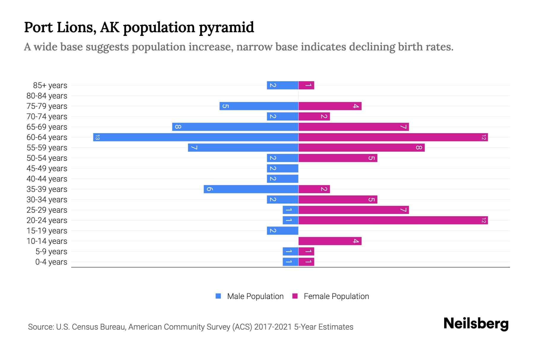 Port Lions, AK Population by Age 2023 Port Lions, AK Age Demographics