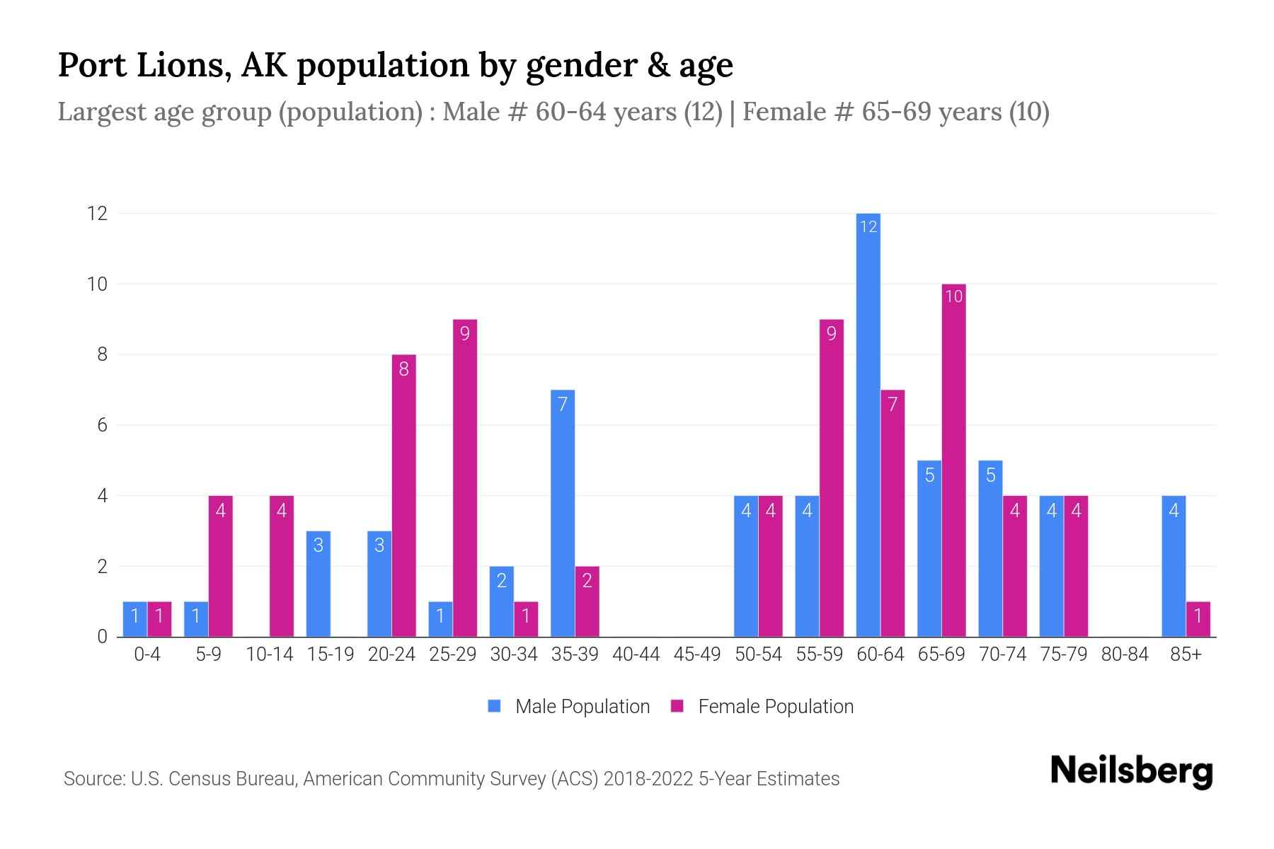 Port Lions, AK Population by Gender 2024 Update Neilsberg