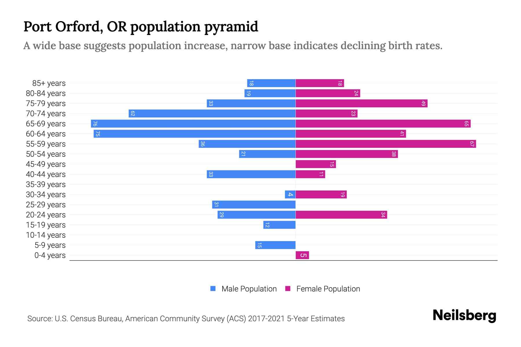 Port Orford, OR Population by Age 2023 Port Orford, OR Age
