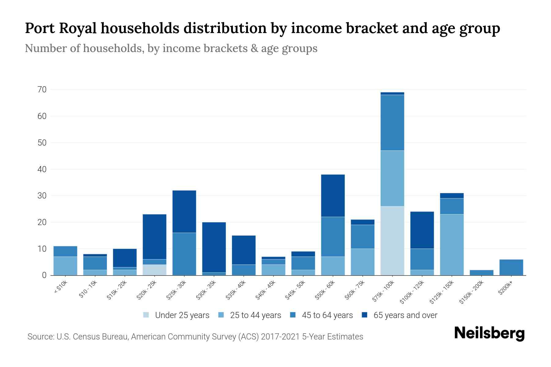 Port Royal, PA Median Household By Age 2024 Update Neilsberg