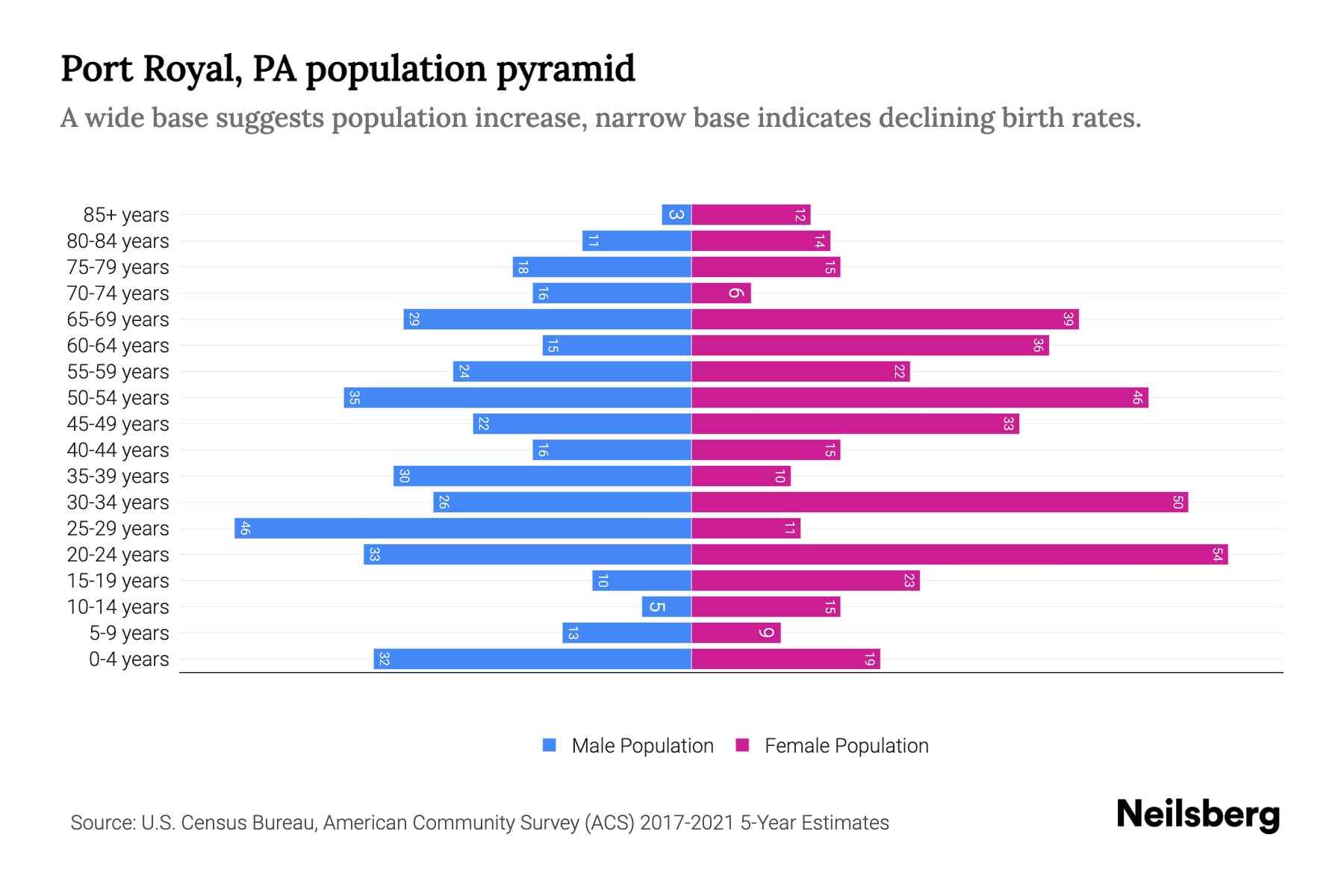 Port Royal, PA Population by Age 2023 Port Royal, PA Age Demographics