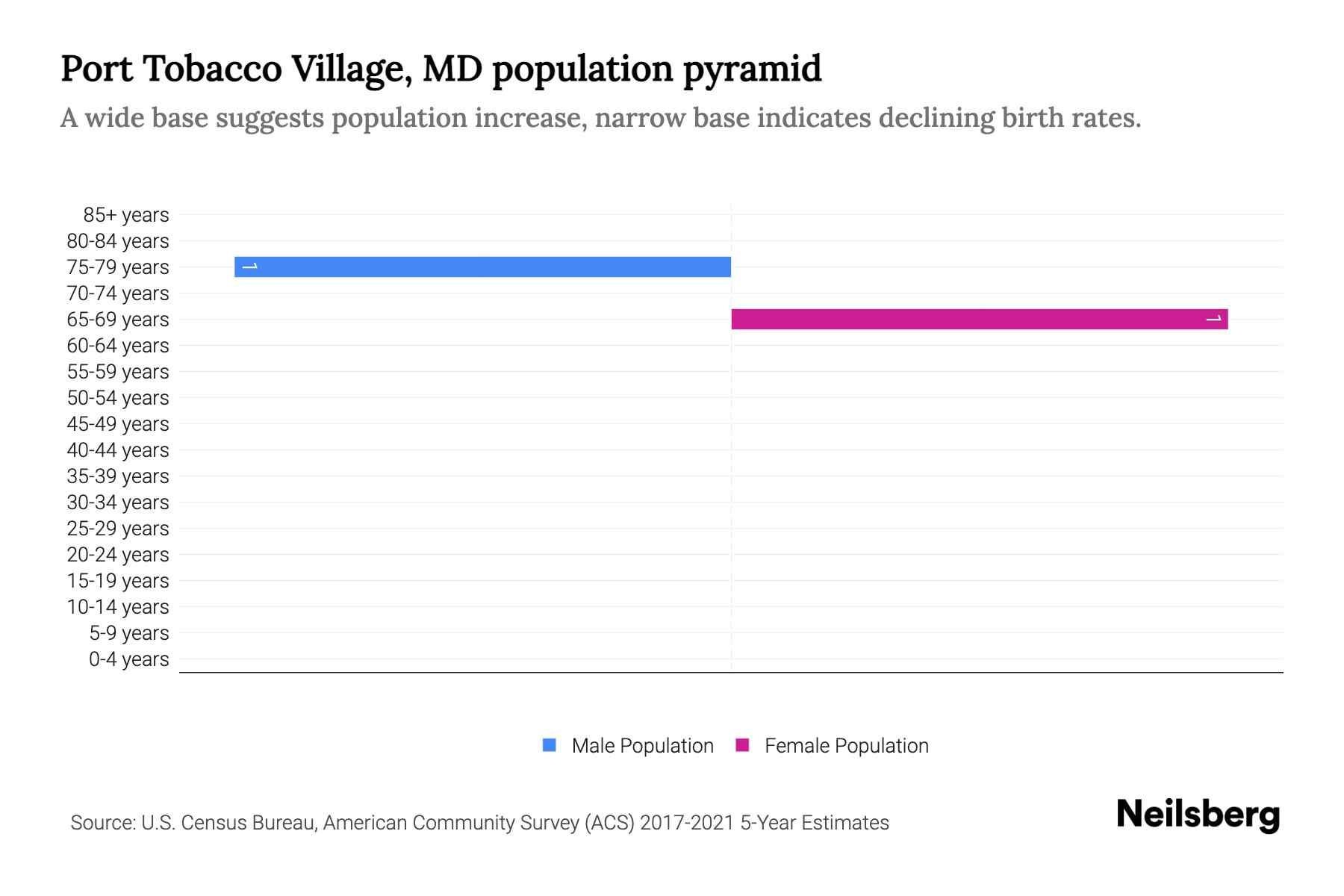 Port Tobacco Village, MD Population by Age 2023 Port Tobacco Village